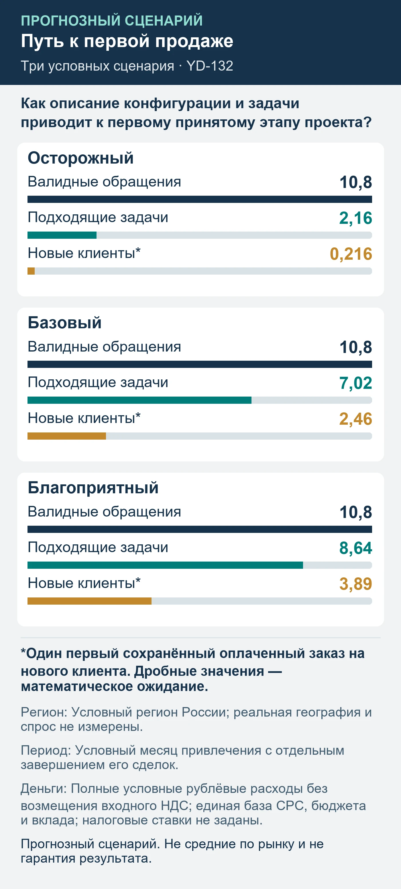 Прогнозный сценарий. Не средние по рынку и не гарантия результата. Как описание конфигурации и задачи приводит к первому принятому этапу проекта?