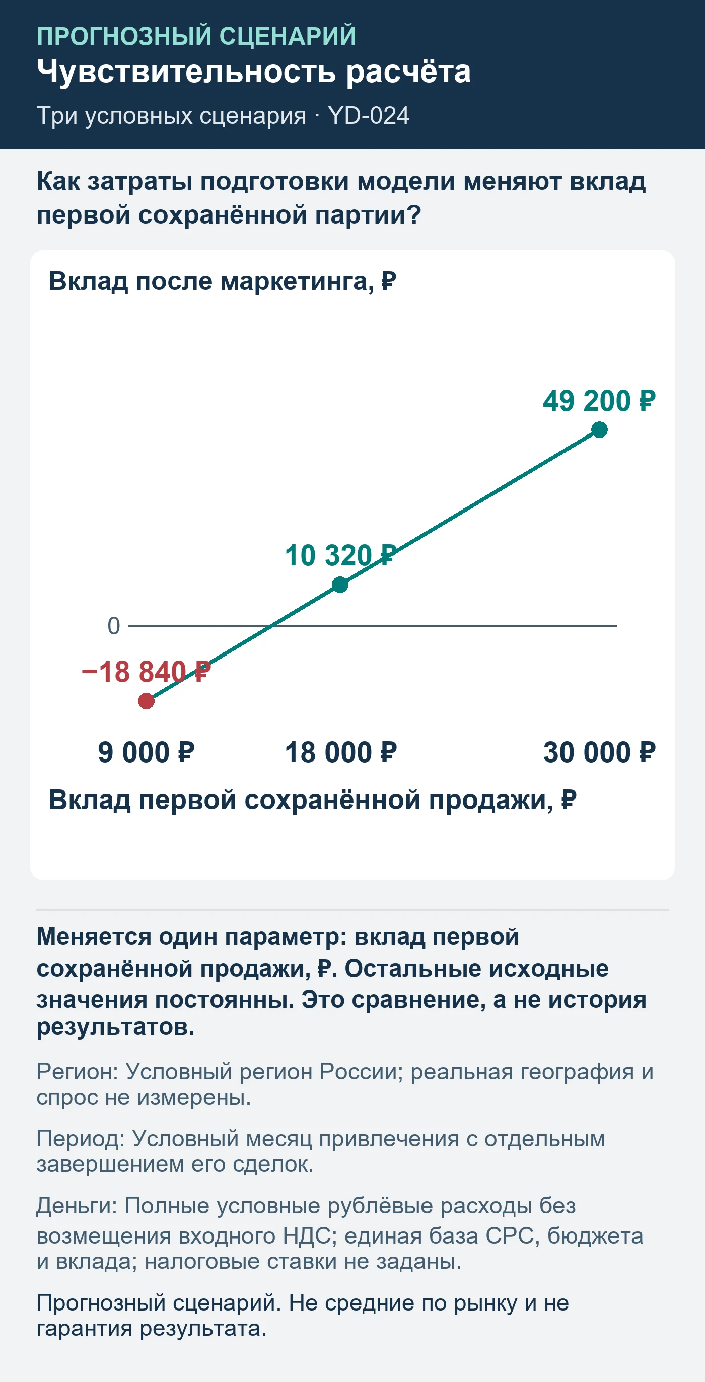 Прогнозный сценарий. Не средние по рынку и не гарантия результата. Как затраты подготовки модели меняют вклад первой сохранённой партии?