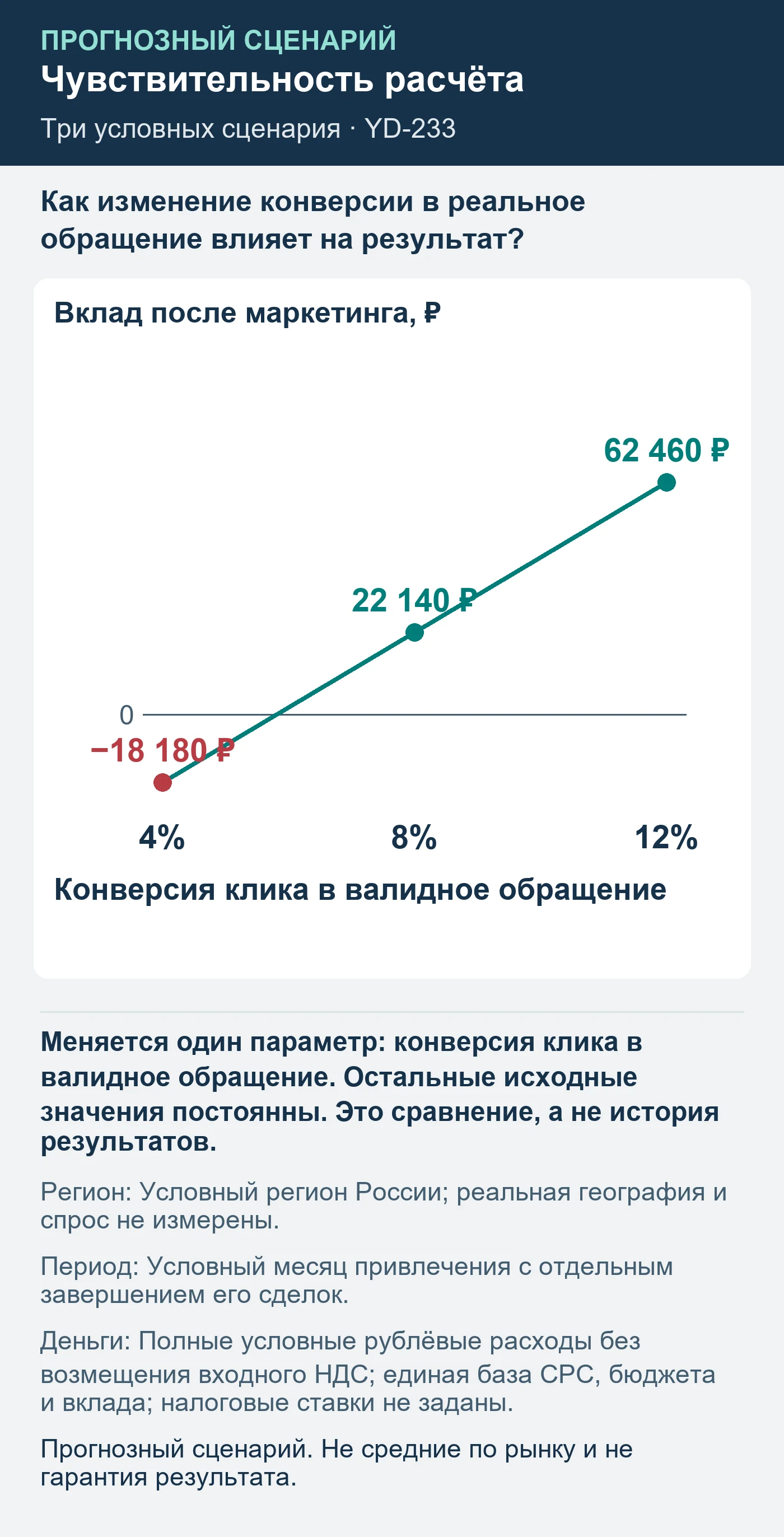 Прогнозный сценарий. Не средние по рынку и не гарантия результата. Как изменение конверсии в реальное обращение влияет на результат?