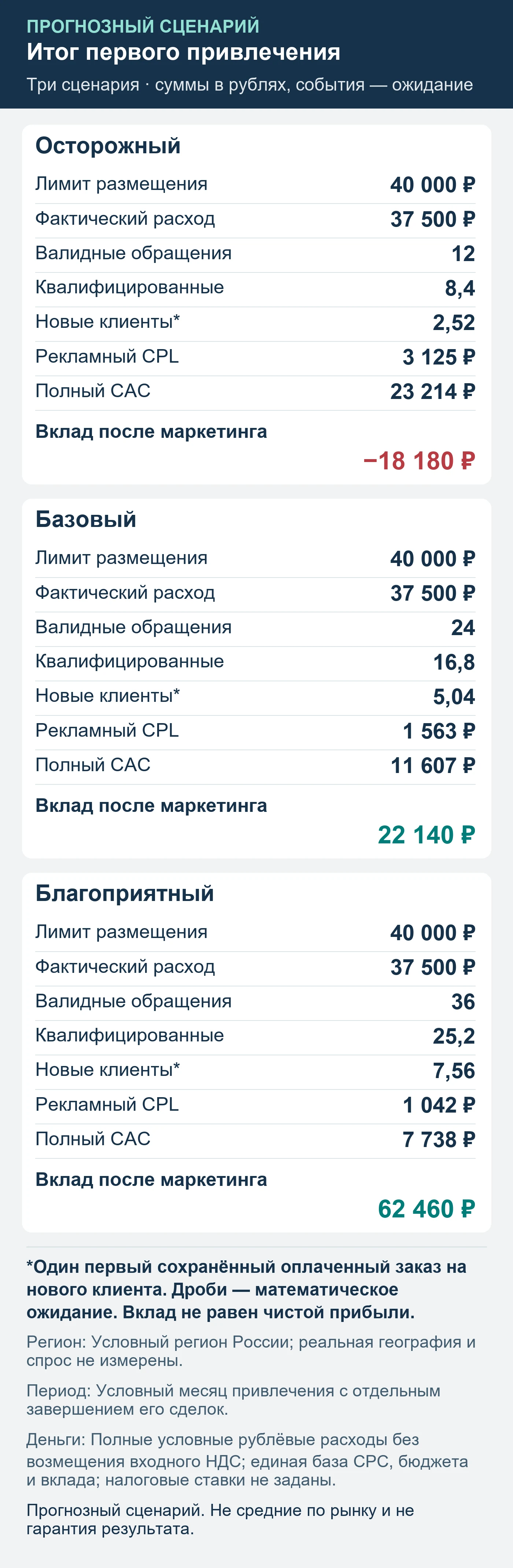Прогнозный сценарий. Не средние по рынку и не гарантия результата. Итог первого привлечения: обращения, квалификация, сохранённые оплаты и вклад после маркетинга.