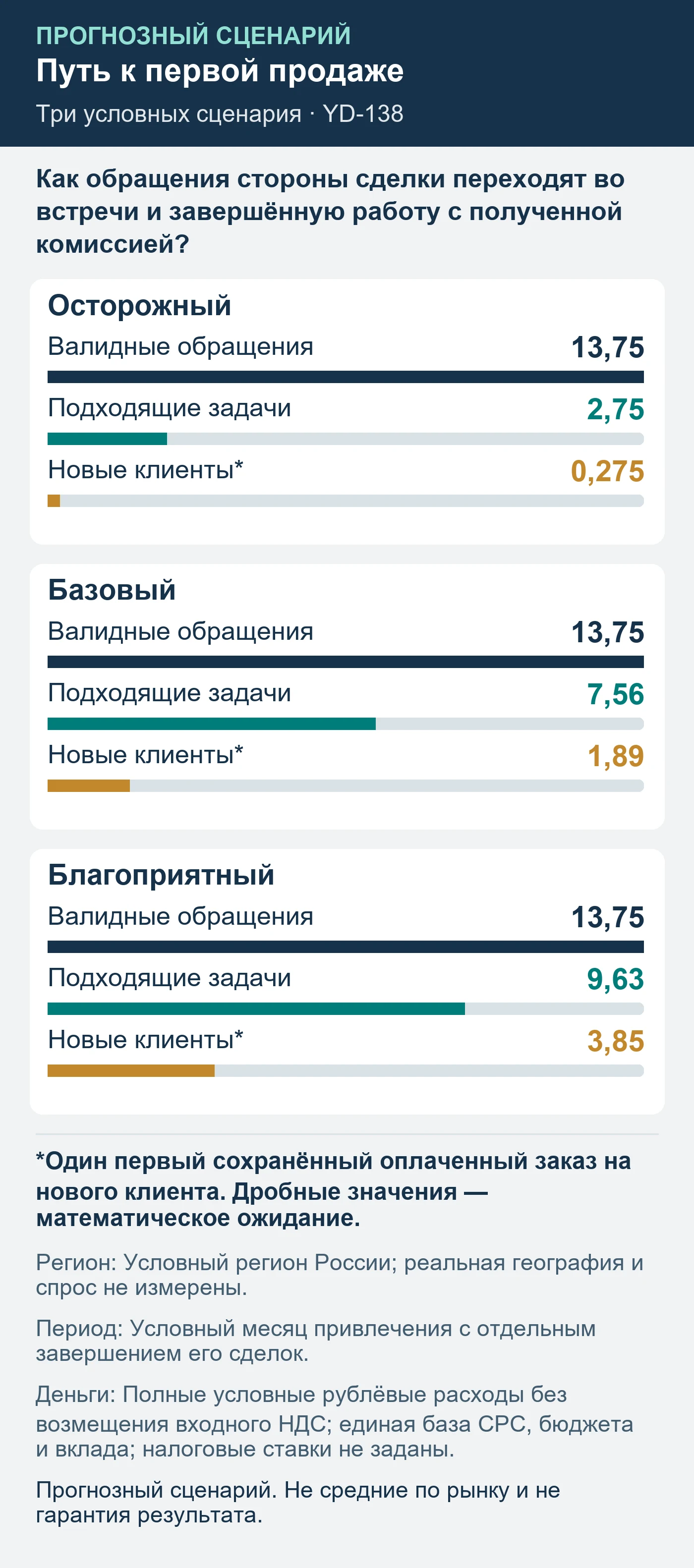 Прогнозный сценарий. Не средние по рынку и не гарантия результата. Как обращения стороны сделки переходят во встречи и завершённую работу с полученной комиссией?