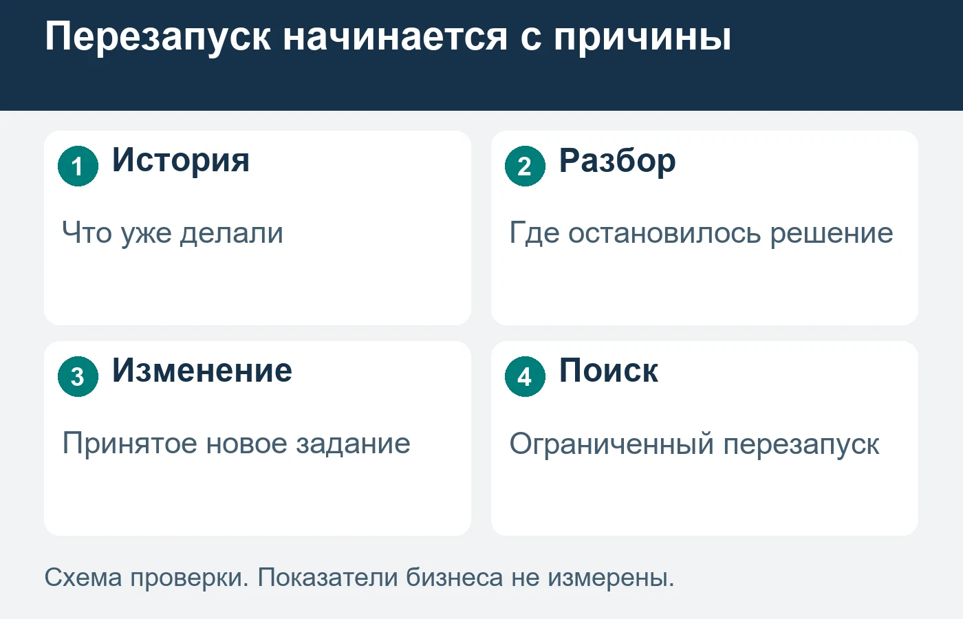 Историю неудачного поиска разбирают до нового обещания; перезапуск опирается на принятую причину и изменённое задание.