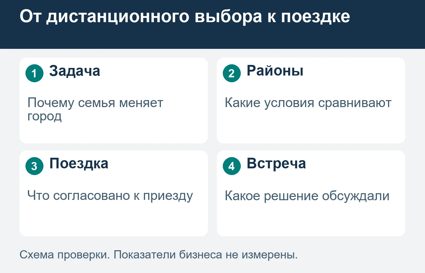 Поездка имеет смысл, когда у покупателя и агентства согласованы её цели.