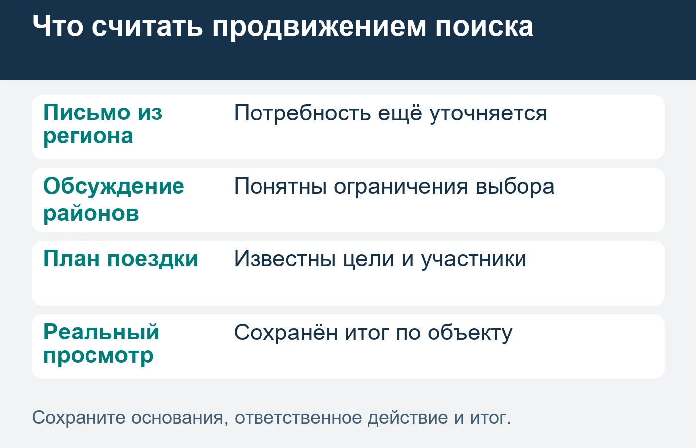 Контакт, подготовка приезда и предметный просмотр не равны покупке жилья.