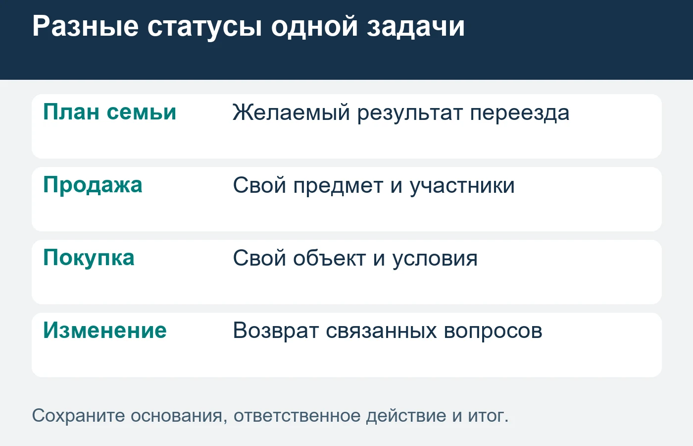 Изменение одной части требует рассмотрения связанных условий, а не обещания сохранить всё автоматически.