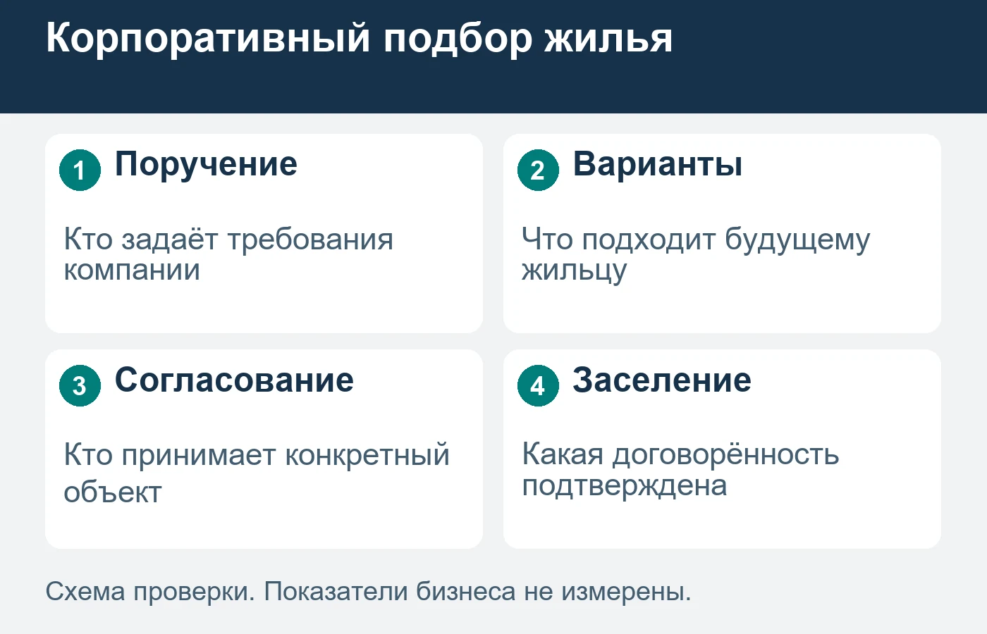 Интерес сотрудника к квартире не подтверждает принятие объекта компанией.