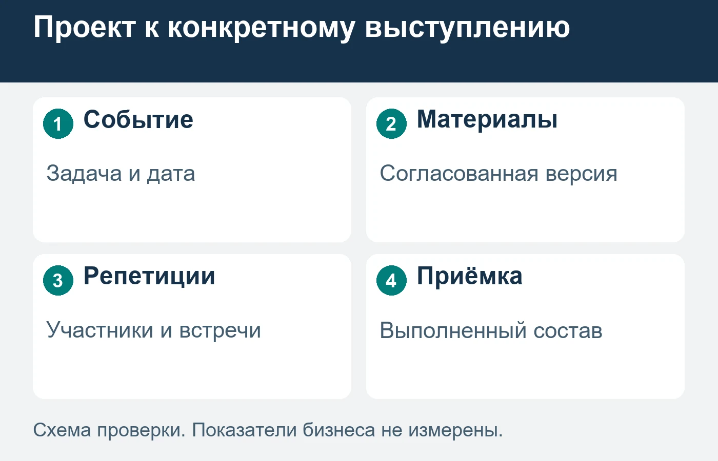 План репетиций связывают с реальным событием, доступной версией материалов и календарём участников.