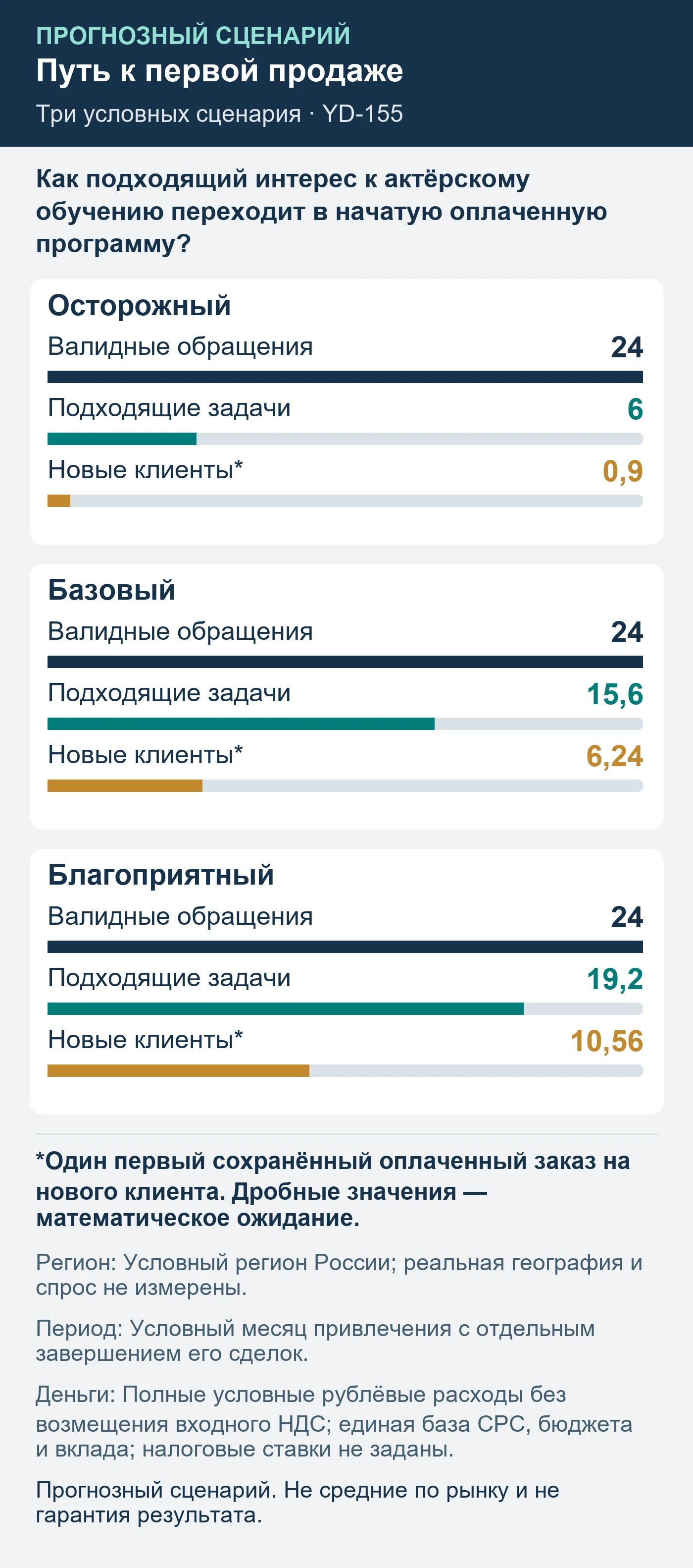 Прогнозный сценарий. Не средние по рынку и не гарантия результата. Как подходящий интерес к актёрскому обучению переходит в начатую оплаченную программу?