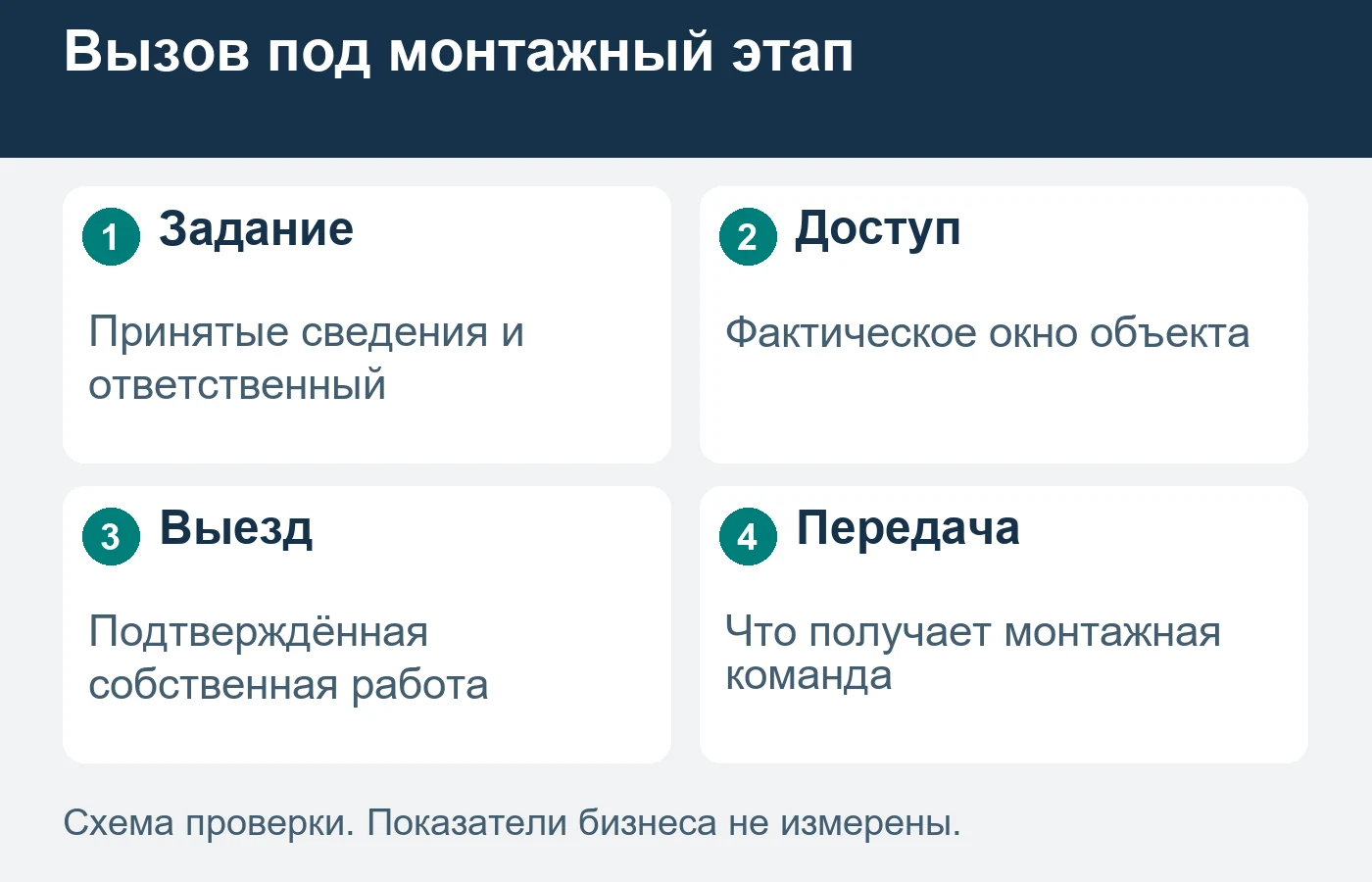 Схема показывает организацию заказа; техническую возможность определяют специалисты.