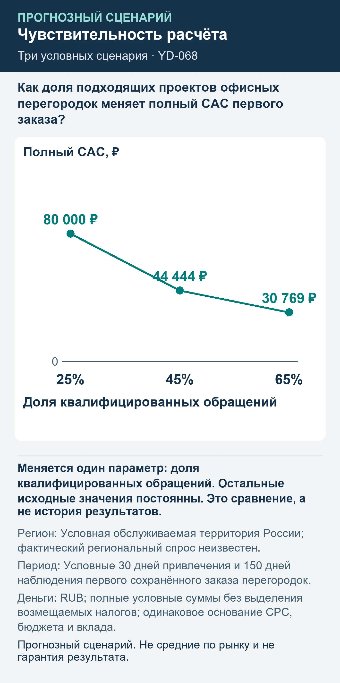 Прогнозный сценарий. Не средние по рынку и не гарантия результата. Как доля подходящих проектов офисных перегородок меняет полный CAC первого заказа?