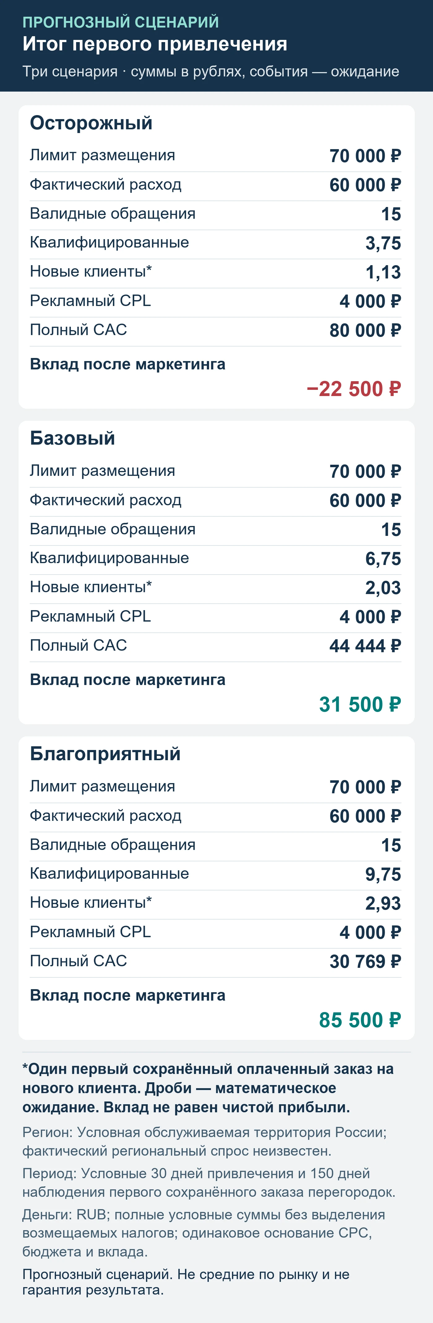 Прогнозный сценарий. Не средние по рынку и не гарантия результата. Итог первого привлечения: обращения, квалификация, сохранённые оплаты и вклад после маркетинга.