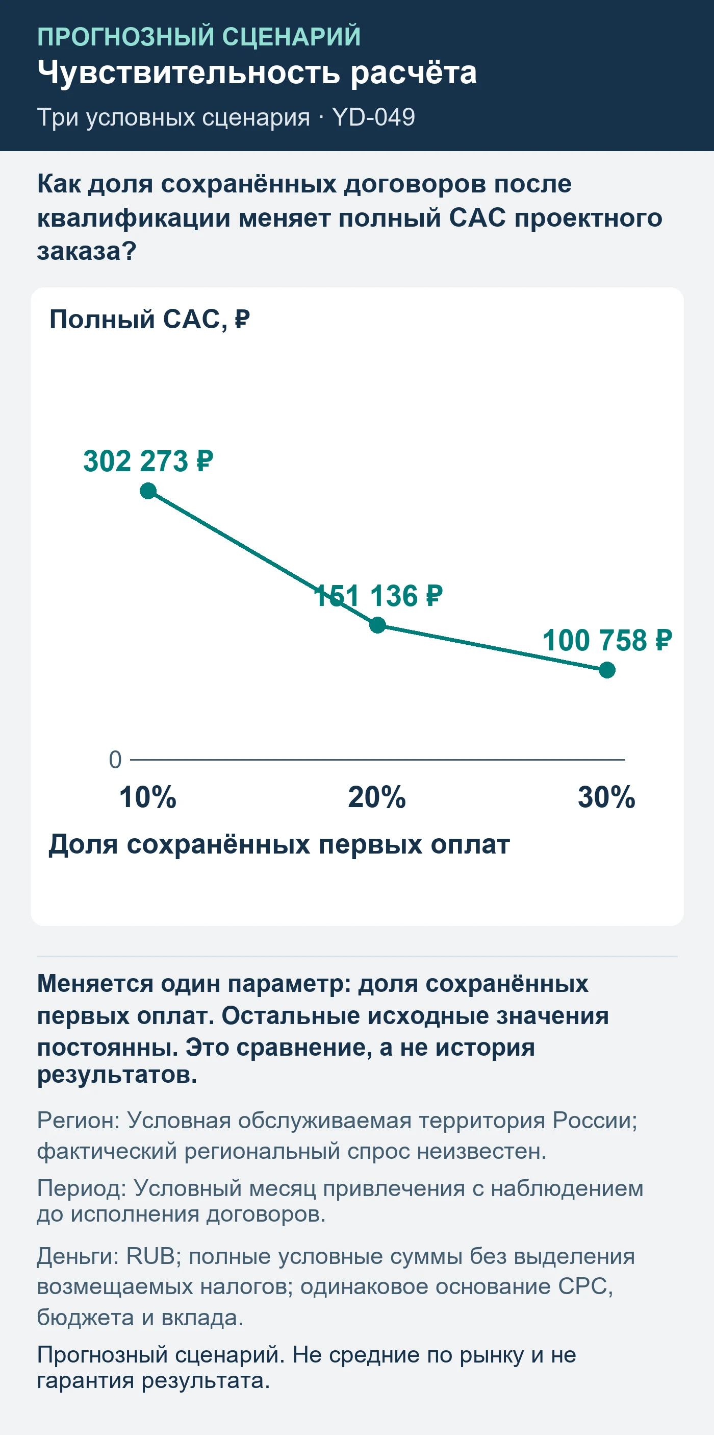 Прогнозный сценарий. Не средние по рынку и не гарантия результата. Как доля сохранённых договоров после квалификации меняет полный CAC проектного заказа?