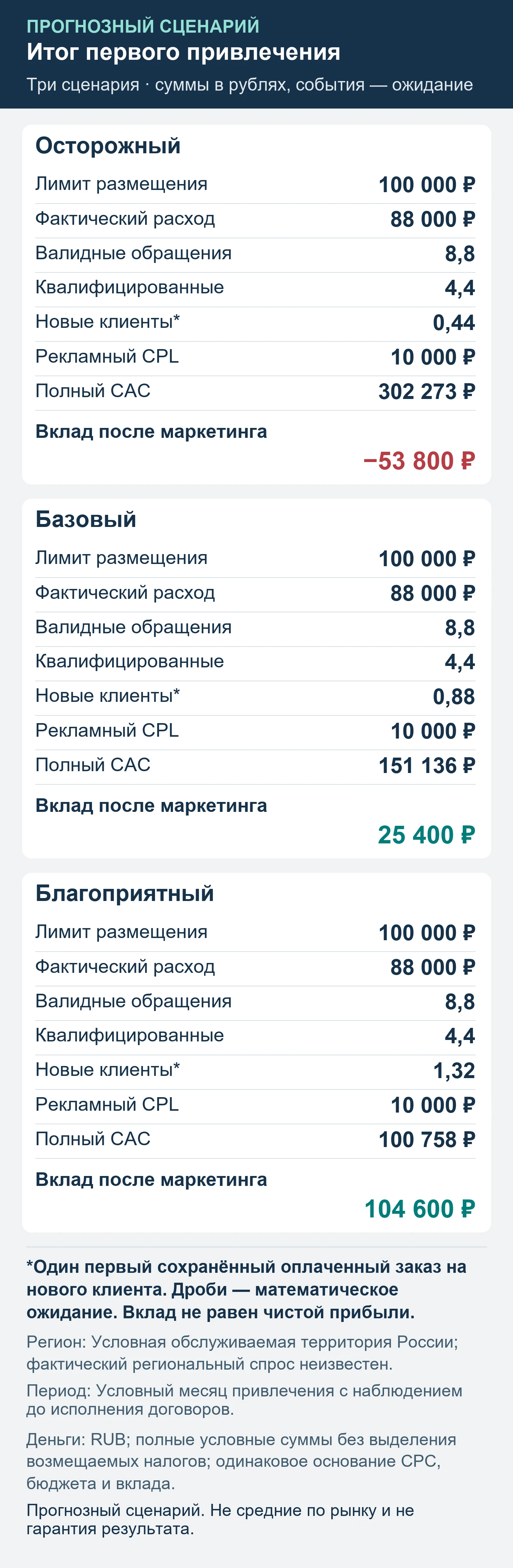 Прогнозный сценарий. Не средние по рынку и не гарантия результата. Итог первого привлечения: обращения, квалификация, сохранённые оплаты и вклад после маркетинга.