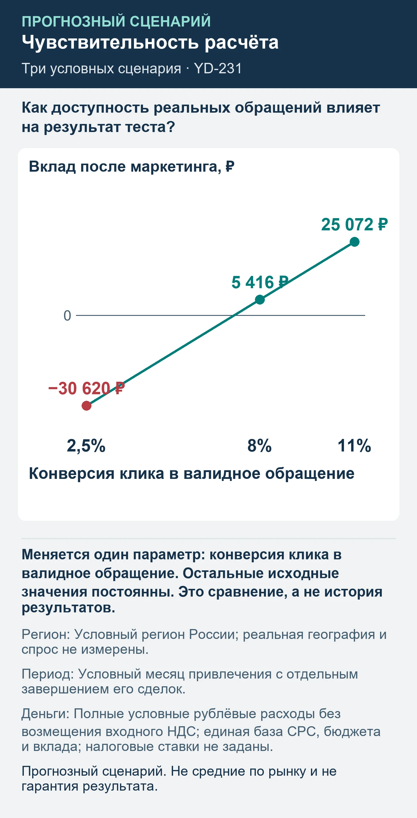 Прогнозный сценарий. Не средние по рынку и не гарантия результата. Как доступность реальных обращений влияет на результат теста?
