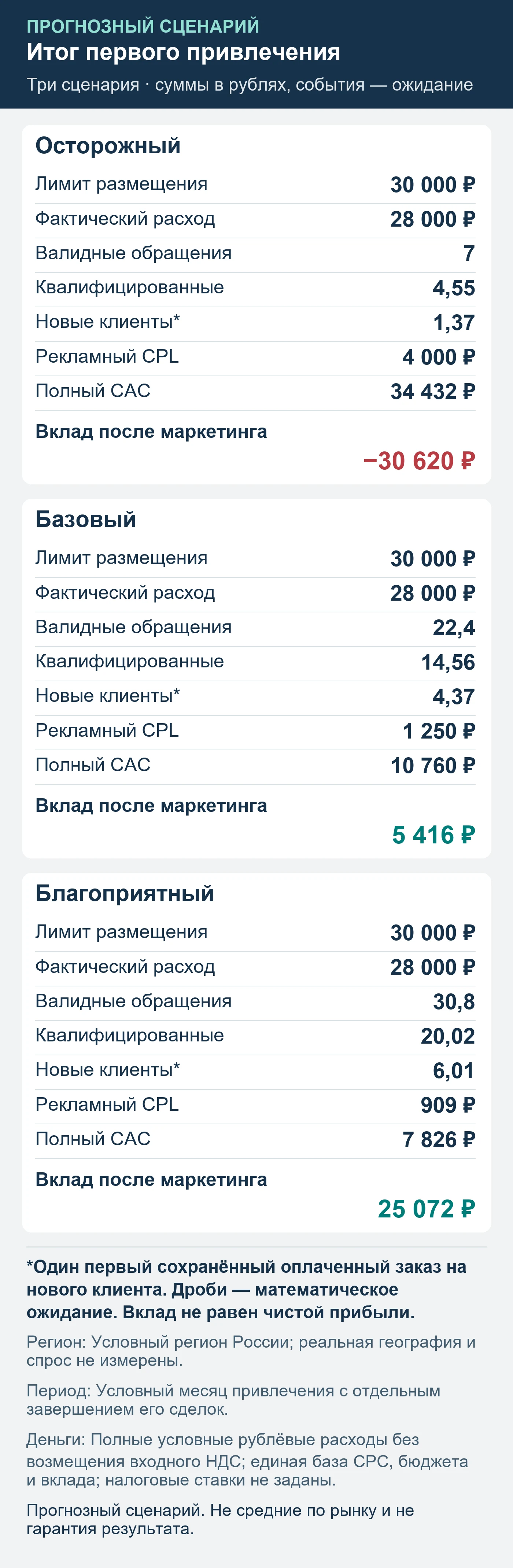 Прогнозный сценарий. Не средние по рынку и не гарантия результата. Итог первого привлечения: обращения, квалификация, сохранённые оплаты и вклад после маркетинга.
