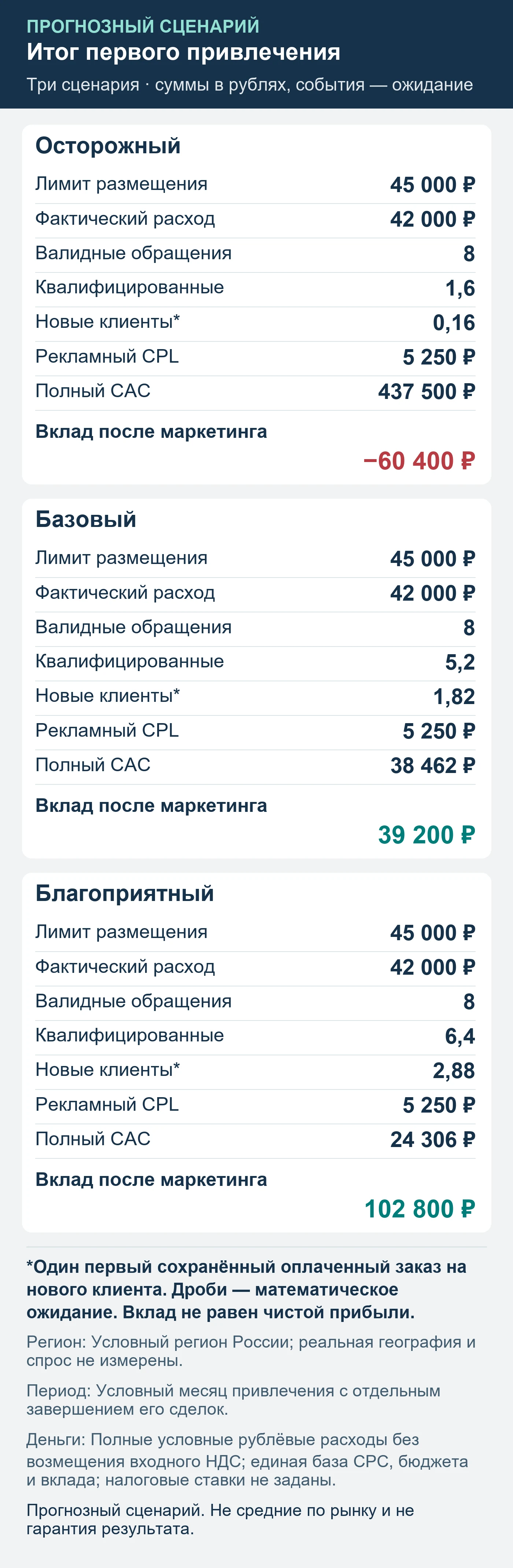Прогнозный сценарий. Не средние по рынку и не гарантия результата. Итог первого привлечения: обращения, квалификация, сохранённые оплаты и вклад после маркетинга.
