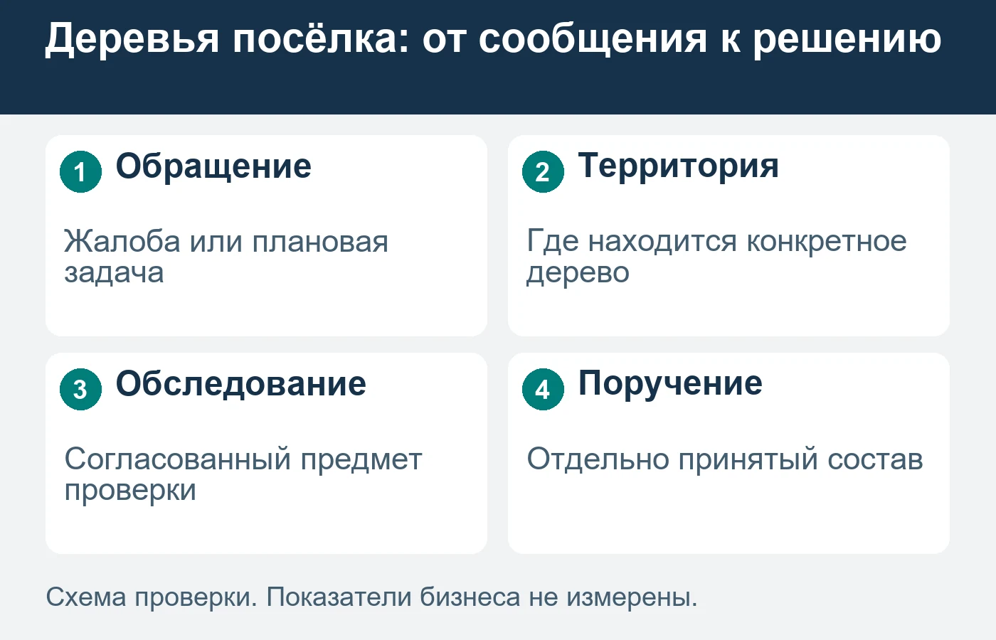 Сообщение жителя не определяет состояние дерева и не является разрешением на работу.