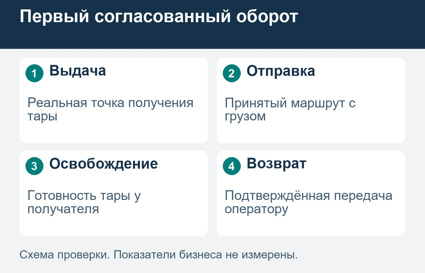 Первый оборот проверяет весь маршрут, включая освобождение и возврат тары.