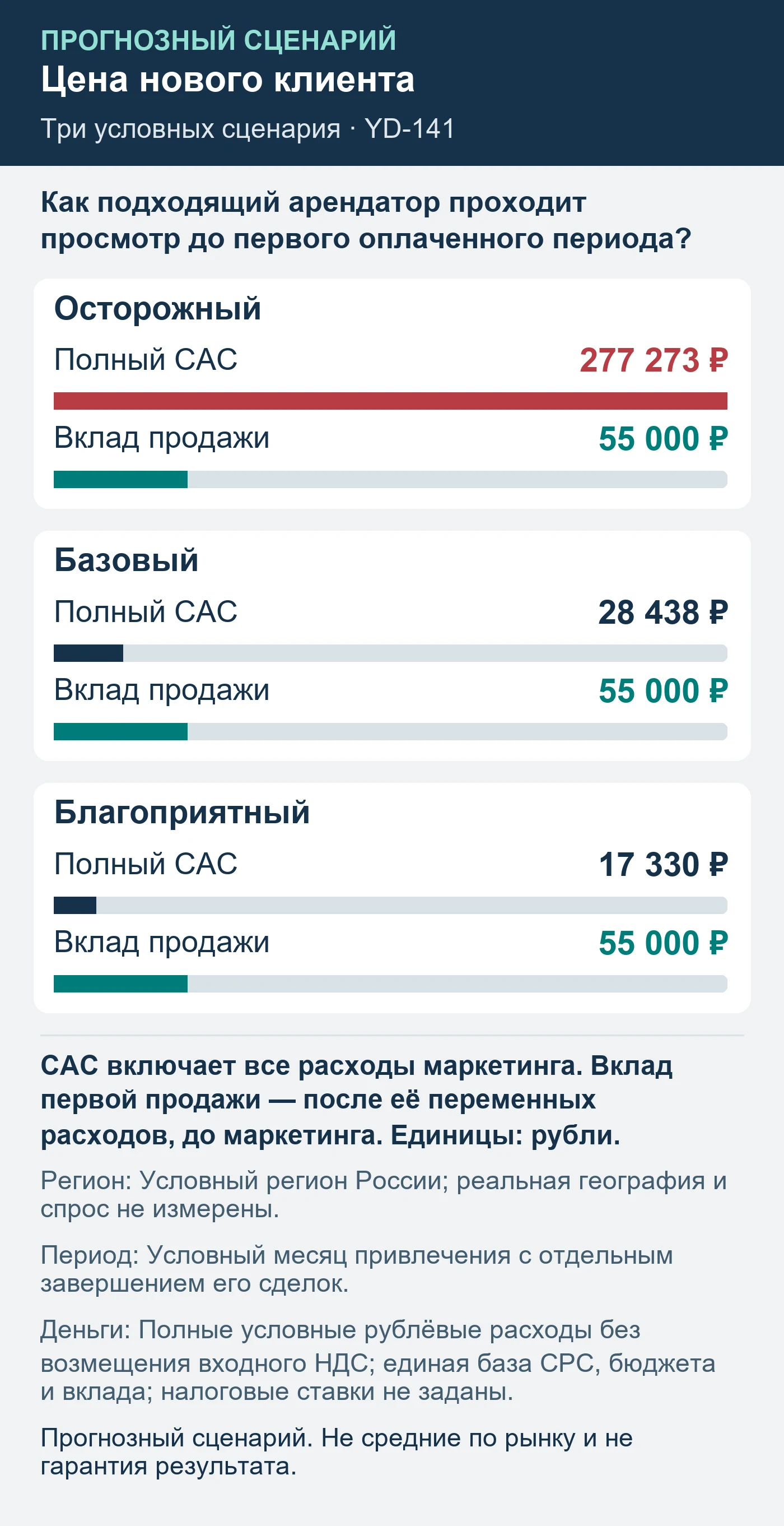 Прогнозный сценарий. Не средние по рынку и не гарантия результата. Как подходящий арендатор проходит просмотр до первого оплаченного периода?
