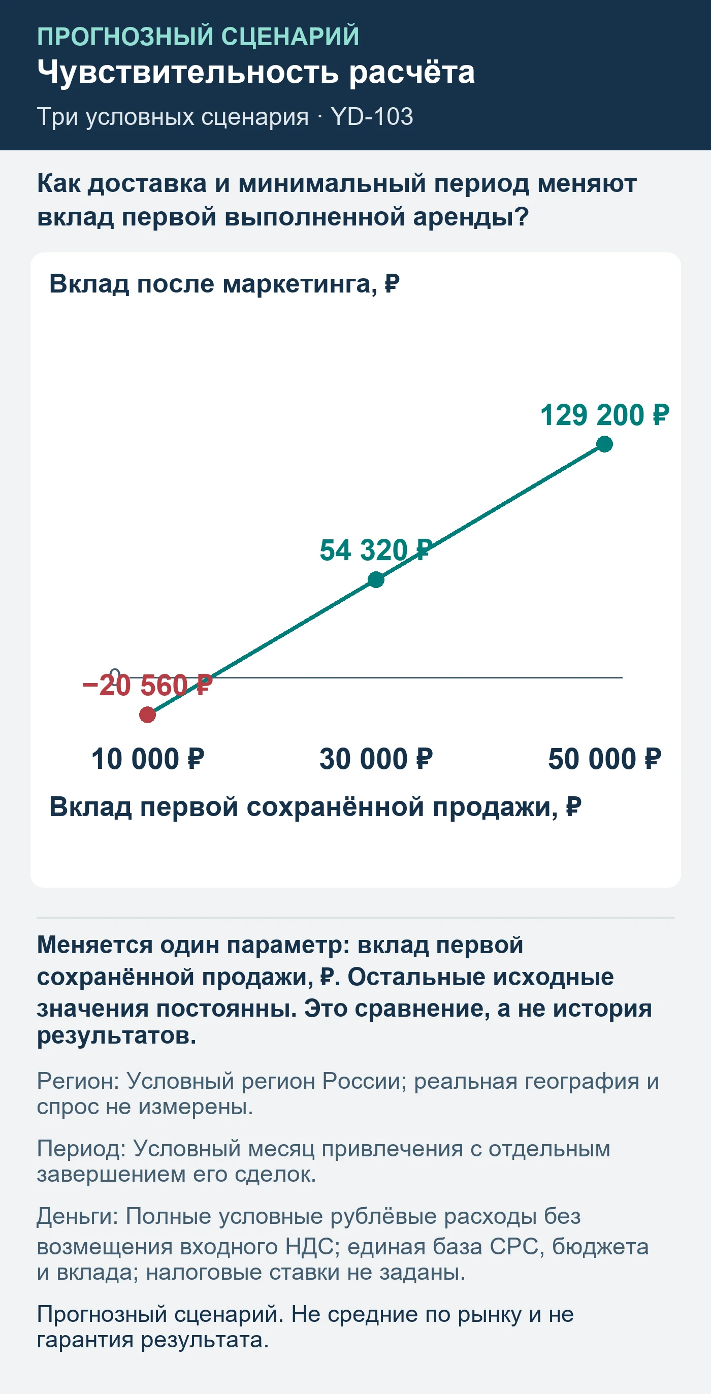 Прогнозный сценарий. Не средние по рынку и не гарантия результата. Как доставка и минимальный период меняют вклад первой выполненной аренды?
