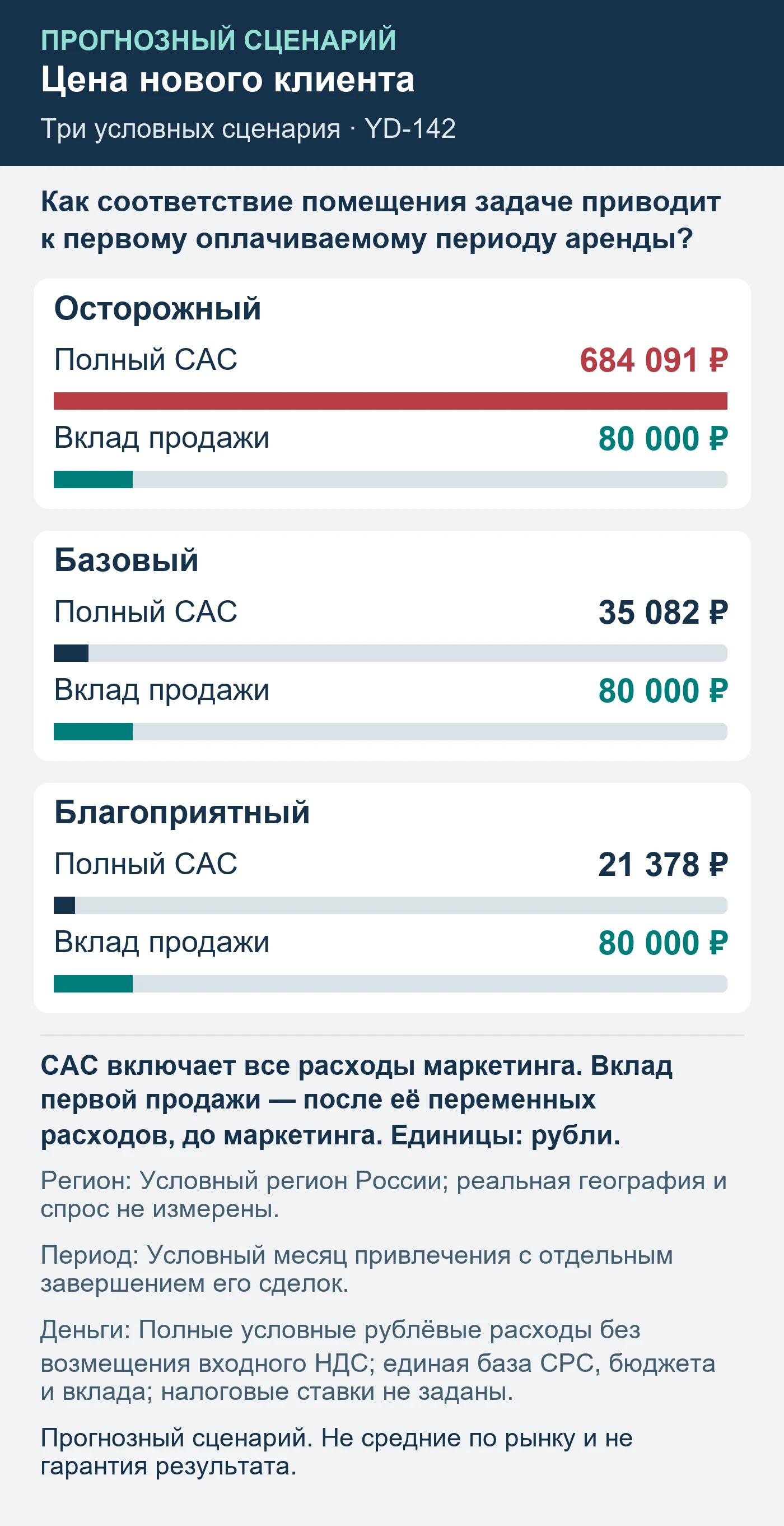Прогнозный сценарий. Не средние по рынку и не гарантия результата. Как соответствие помещения задаче приводит к первому оплачиваемому периоду аренды?