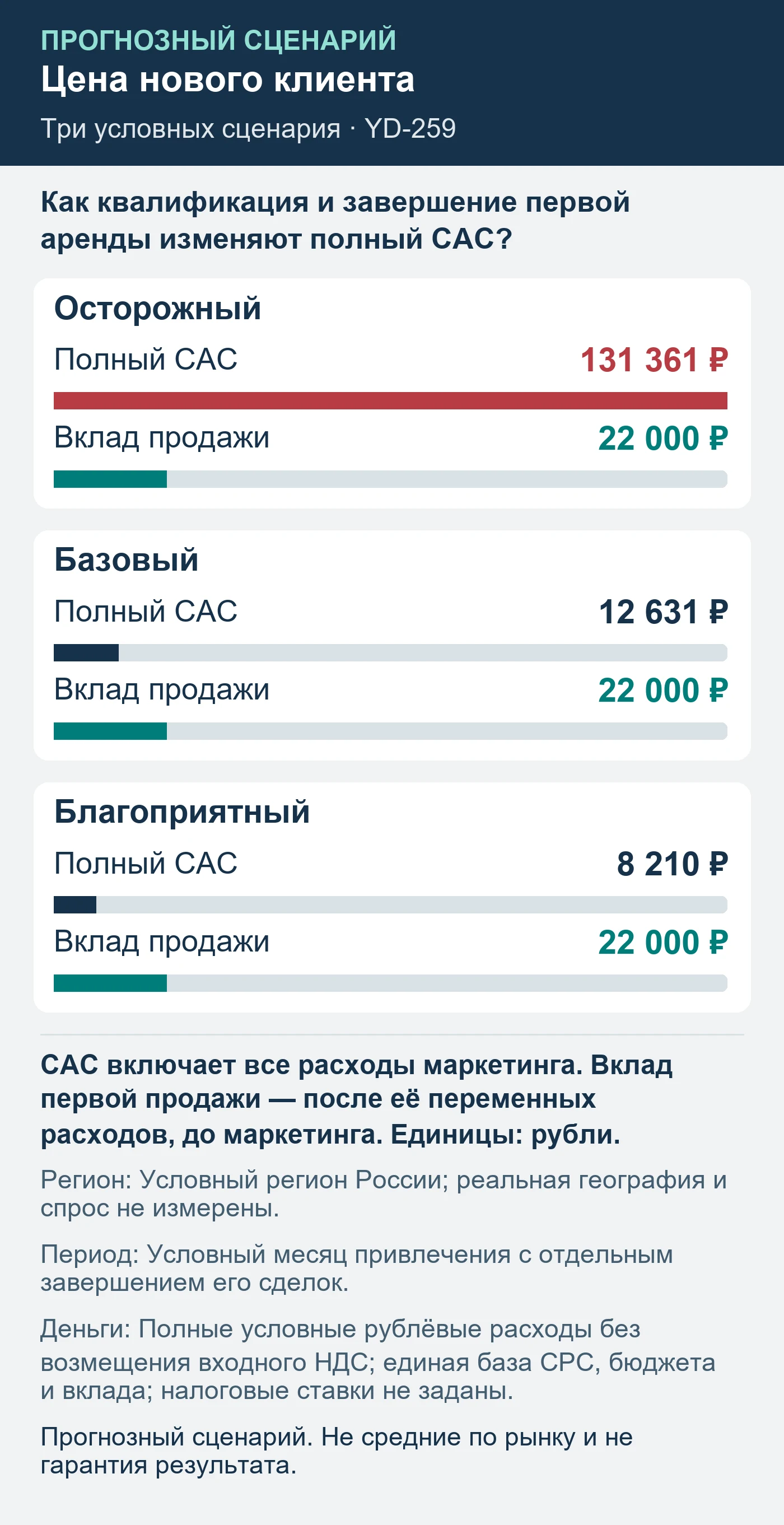 Прогнозный сценарий. Не средние по рынку и не гарантия результата. Как квалификация и завершение первой аренды изменяют полный CAC?
