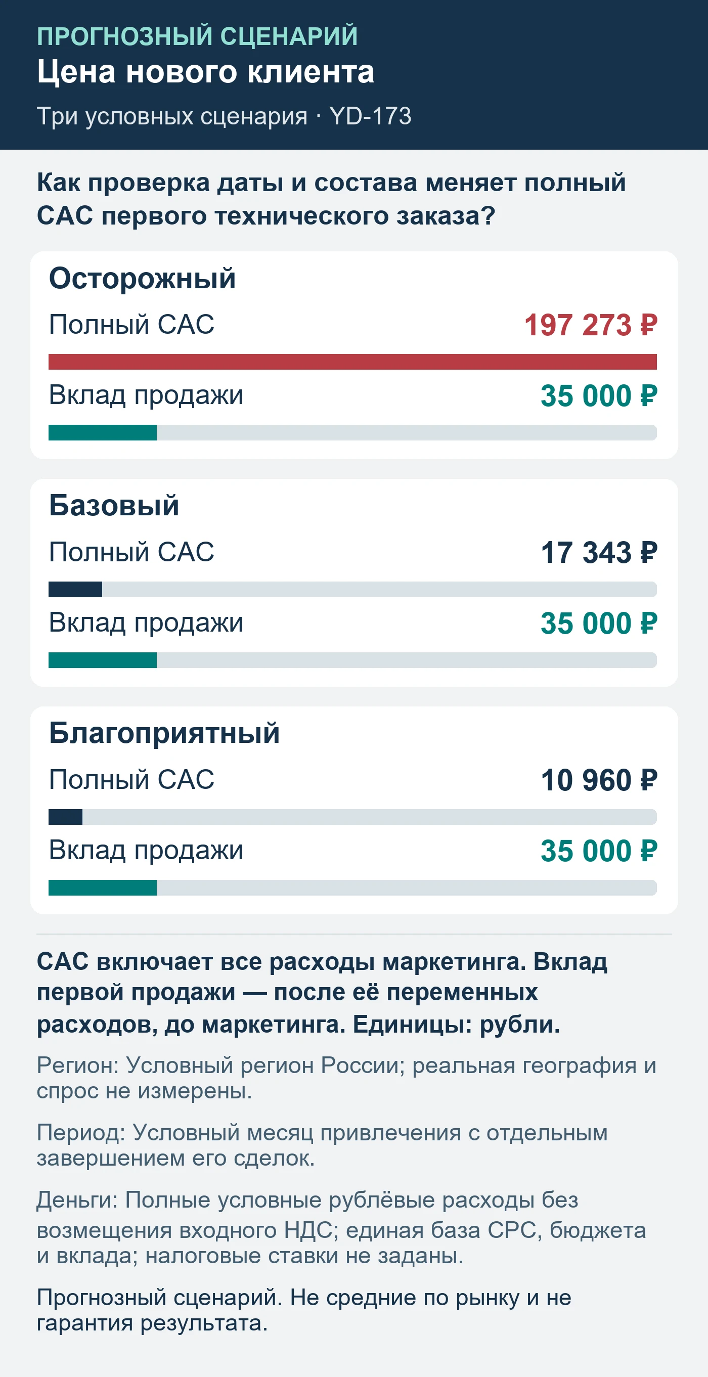 Прогнозный сценарий. Не средние по рынку и не гарантия результата. Как проверка даты и состава меняет полный CAC первого технического заказа?