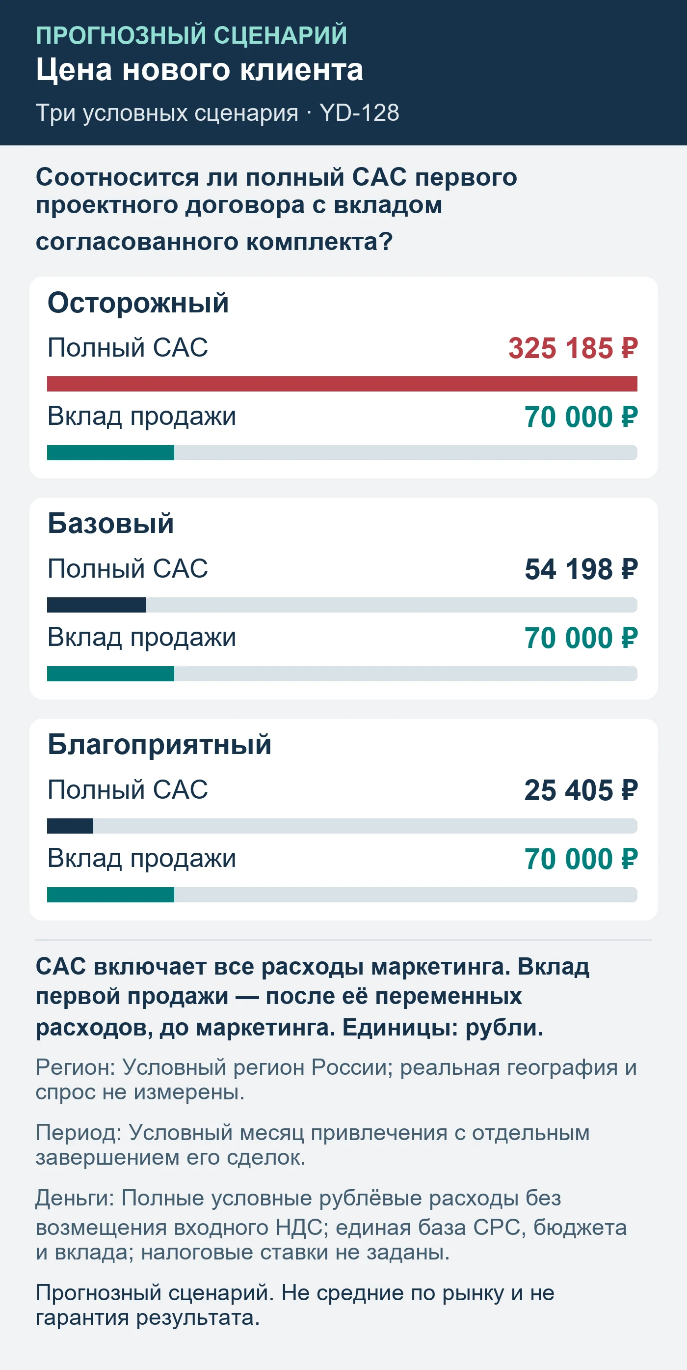 Прогнозный сценарий. Не средние по рынку и не гарантия результата. Соотносится ли полный CAC первого проектного договора с вкладом согласованного комплекта?