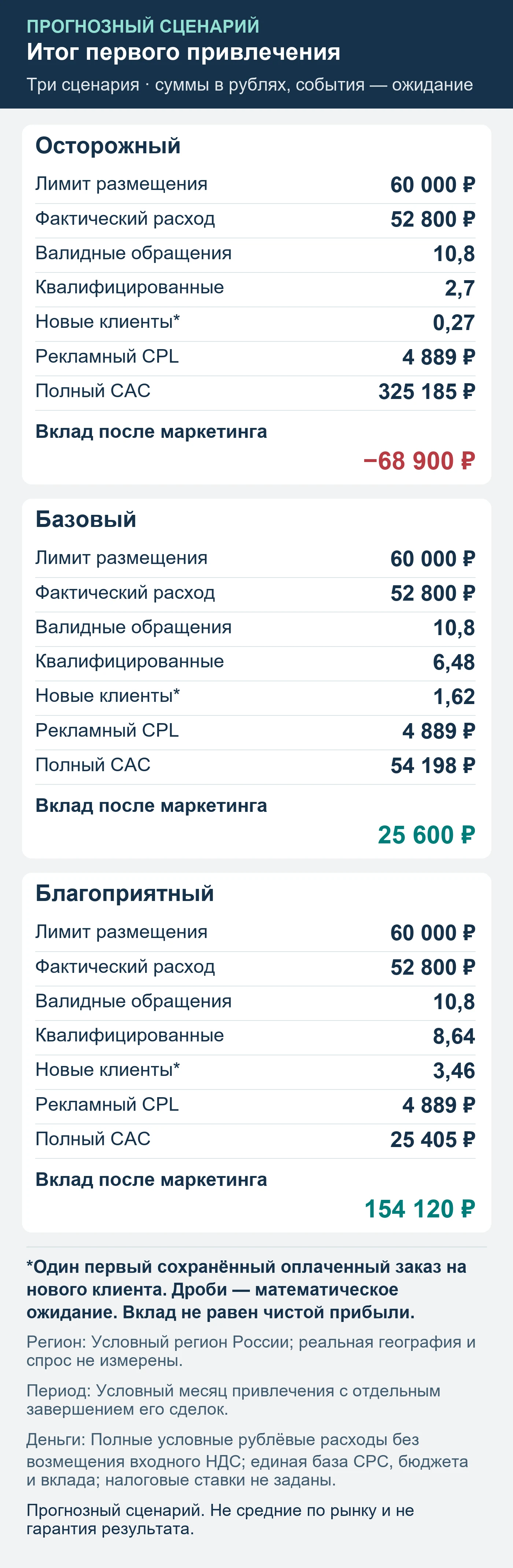 Прогнозный сценарий. Не средние по рынку и не гарантия результата. Итог первого привлечения: обращения, квалификация, сохранённые оплаты и вклад после маркетинга.