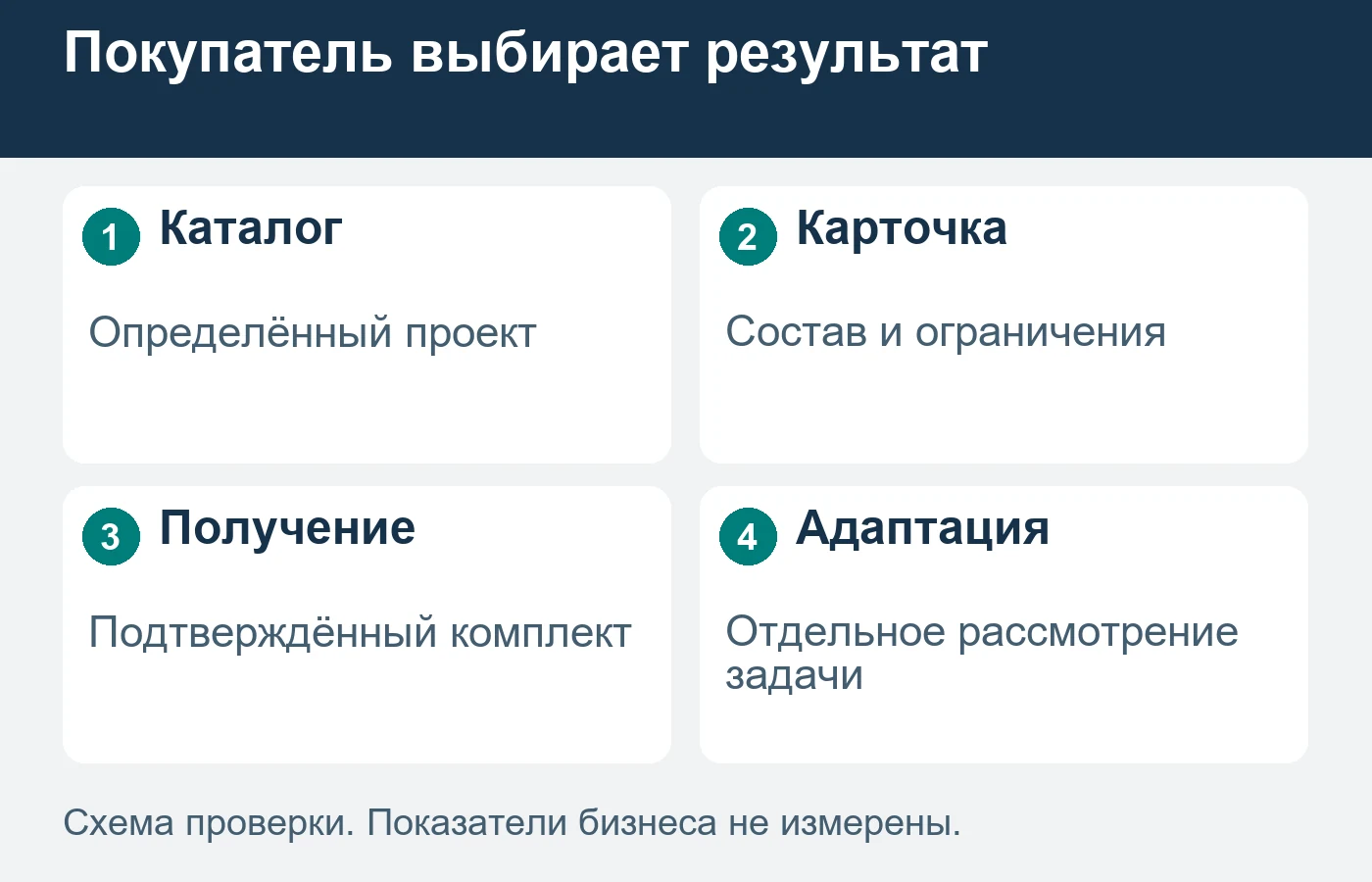 Готовый комплект, проверка применимости и адаптация имеют разные результаты.
