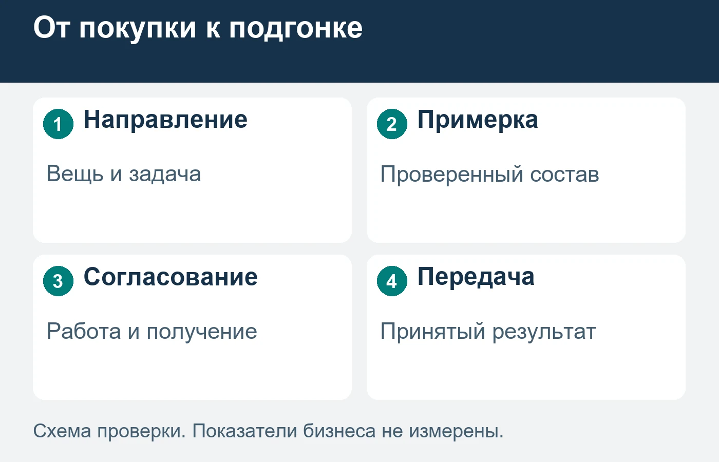 Направление магазина приводит на рассмотрение задачи, а не автоматически запускает работу.