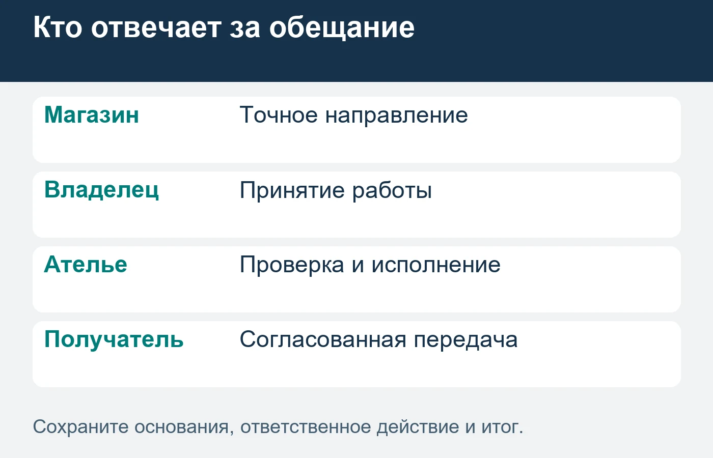 Обещания по вещи согласуют участники конкретного заказа; покупка и подгонка имеют отдельные результаты.