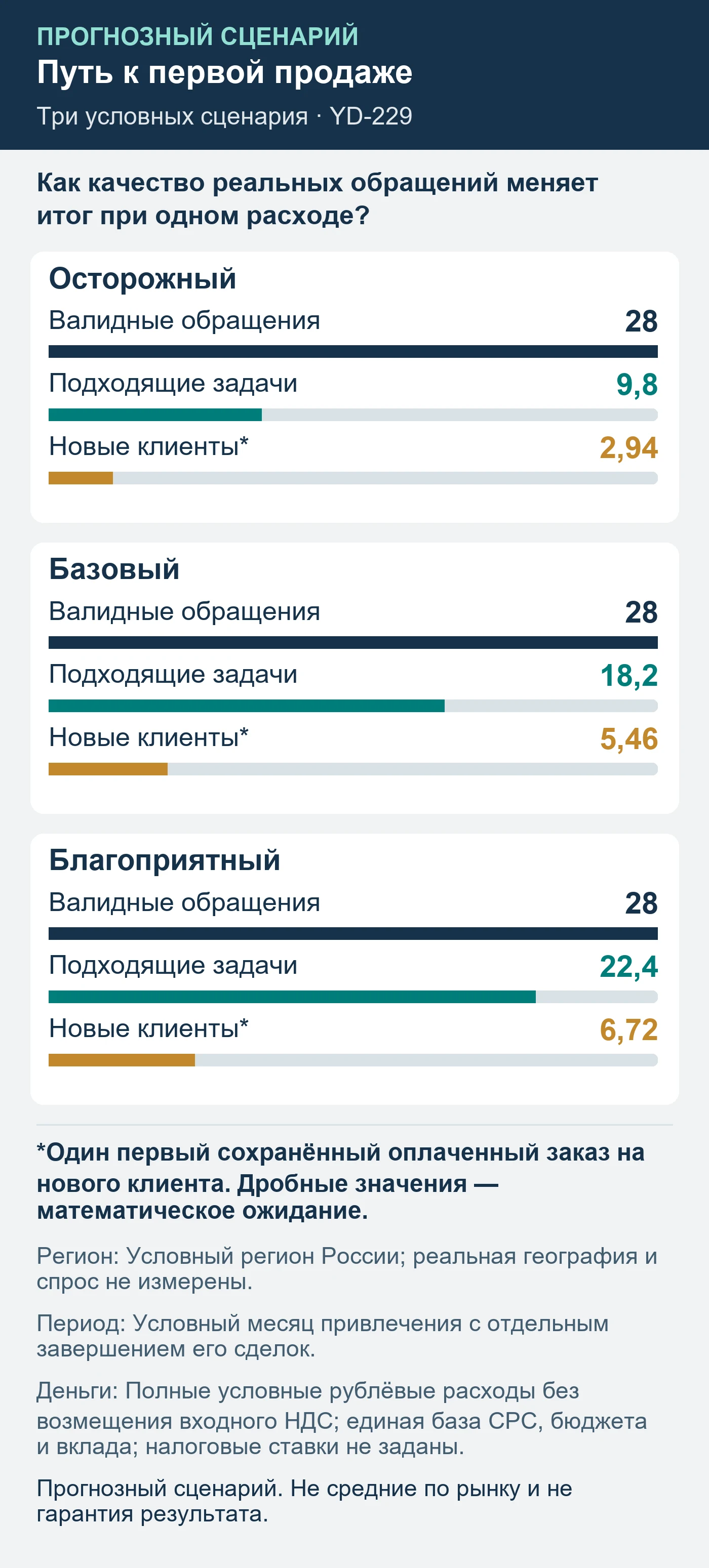 Прогнозный сценарий. Не средние по рынку и не гарантия результата. Как качество реальных обращений меняет итог при одном расходе?