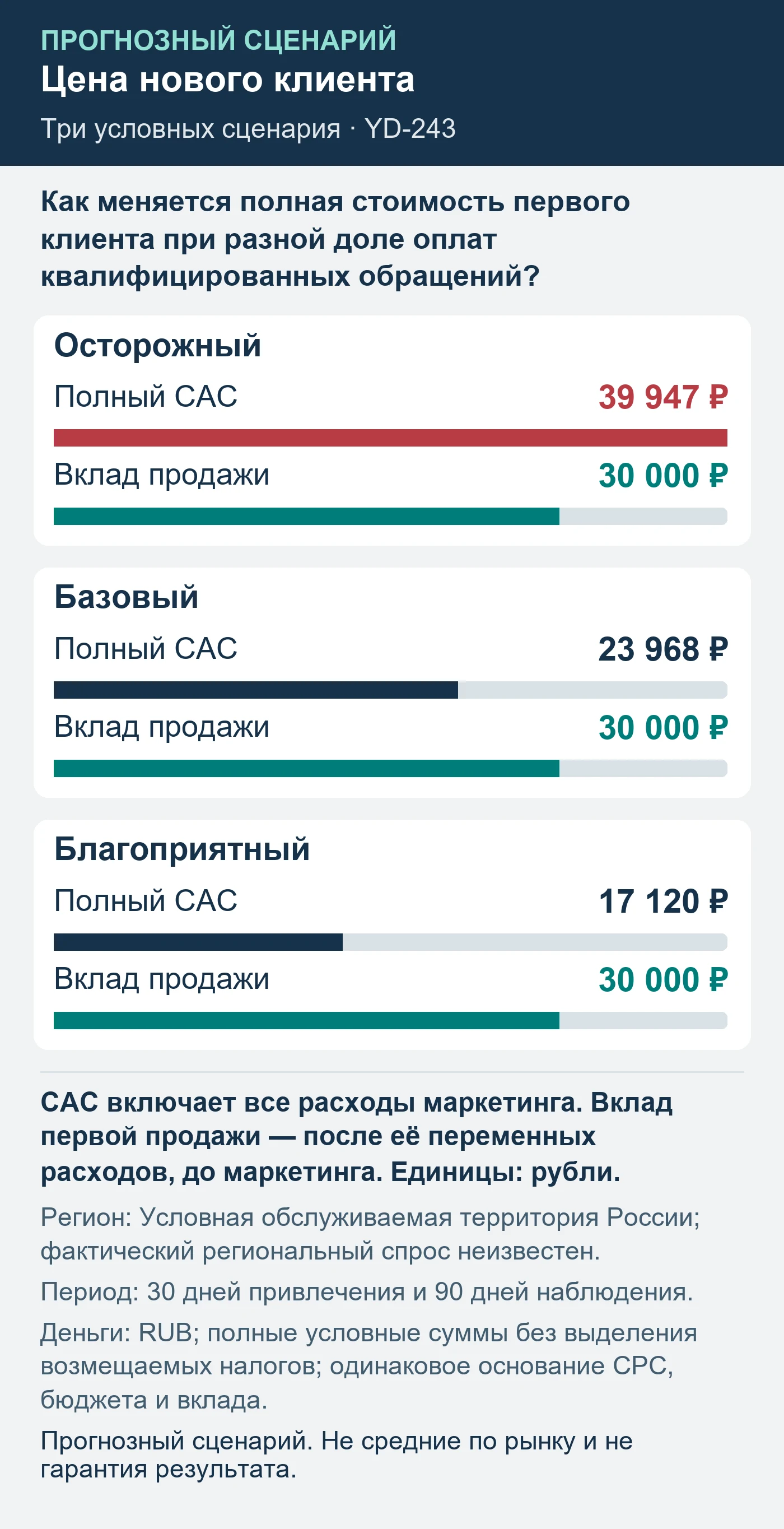 Прогнозный сценарий. Не средние по рынку и не гарантия результата. Как меняется полная стоимость первого клиента при разной доле оплат квалифицированных обращений?