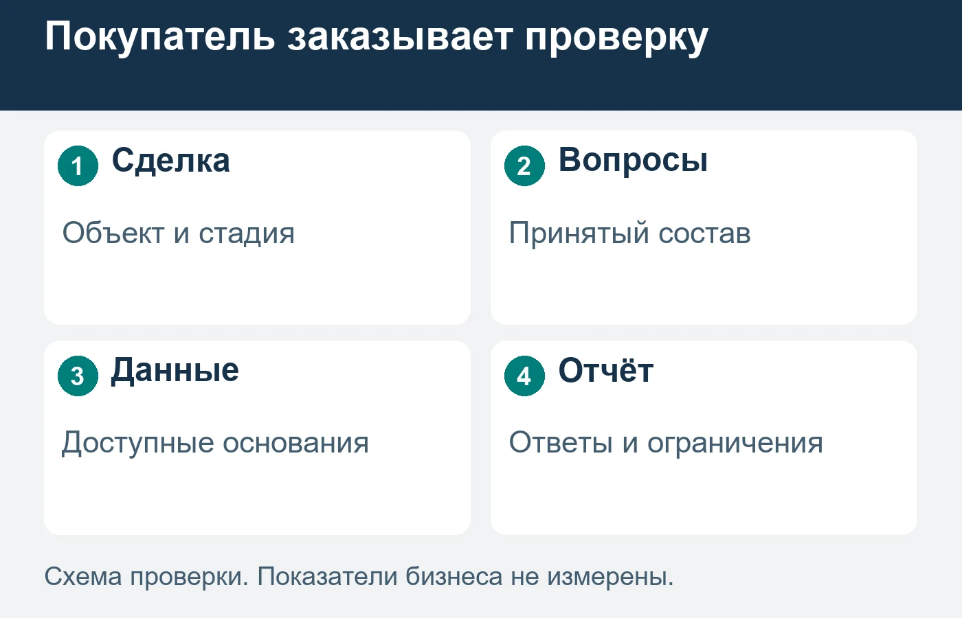 Предмет проверки формируют под вопросы конкретного покупателя и доступ к сведениям об объекте.