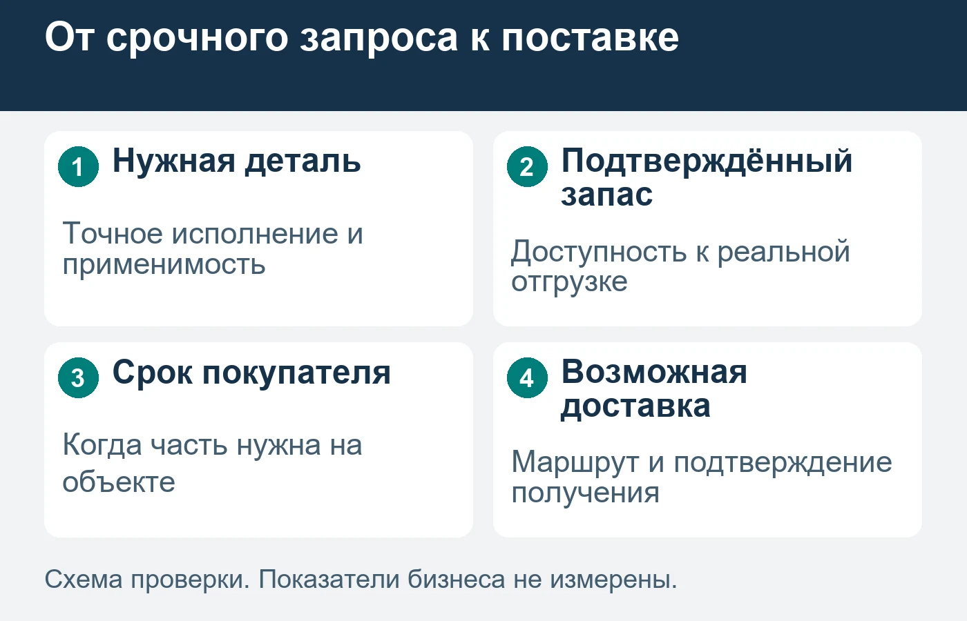 Наличие на складе и возможность доставить к аварийному сроку проверяются отдельно.