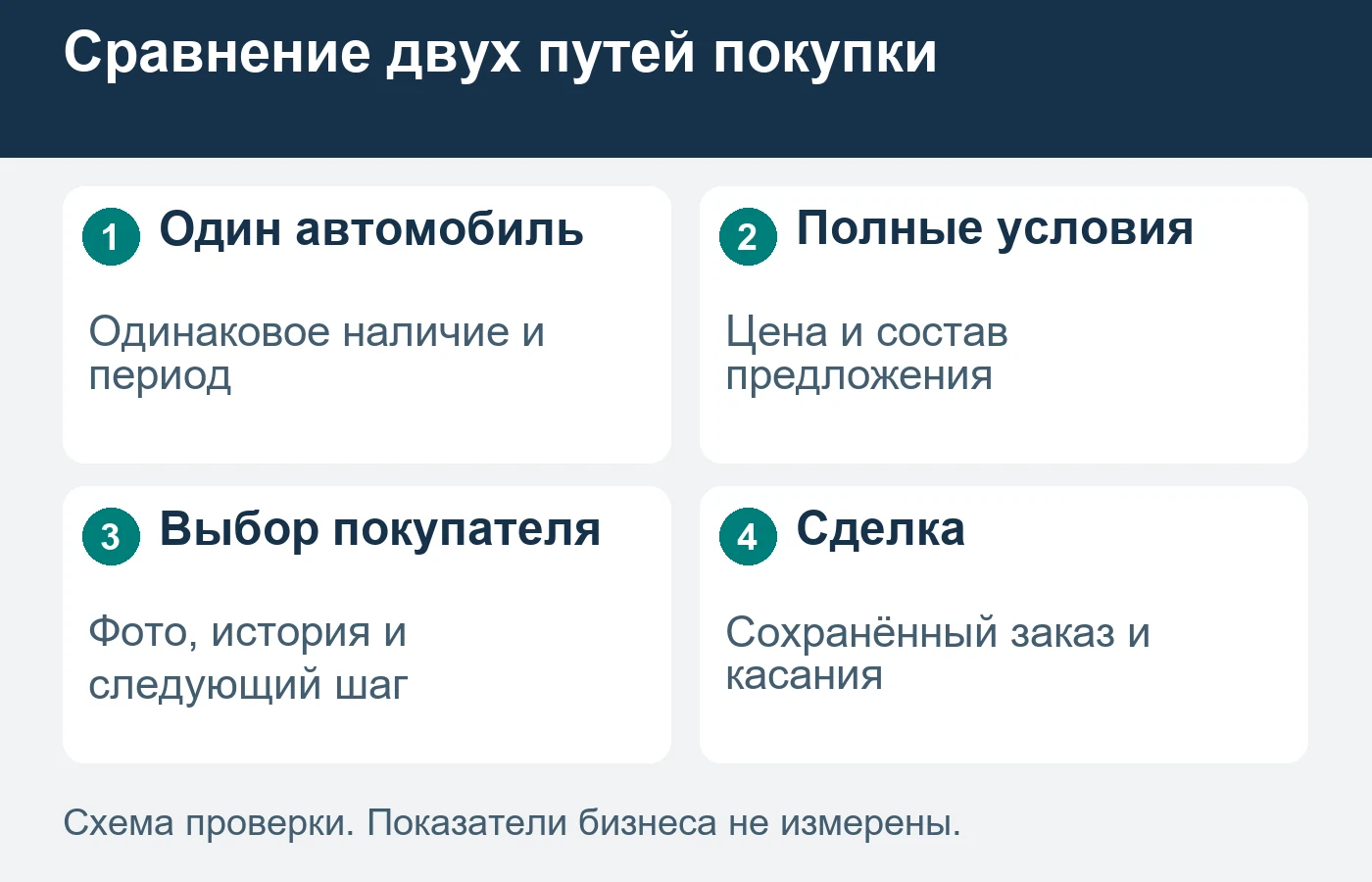 Разные автомобили и разные периоды наличия не дают корректного сравнения каналов.