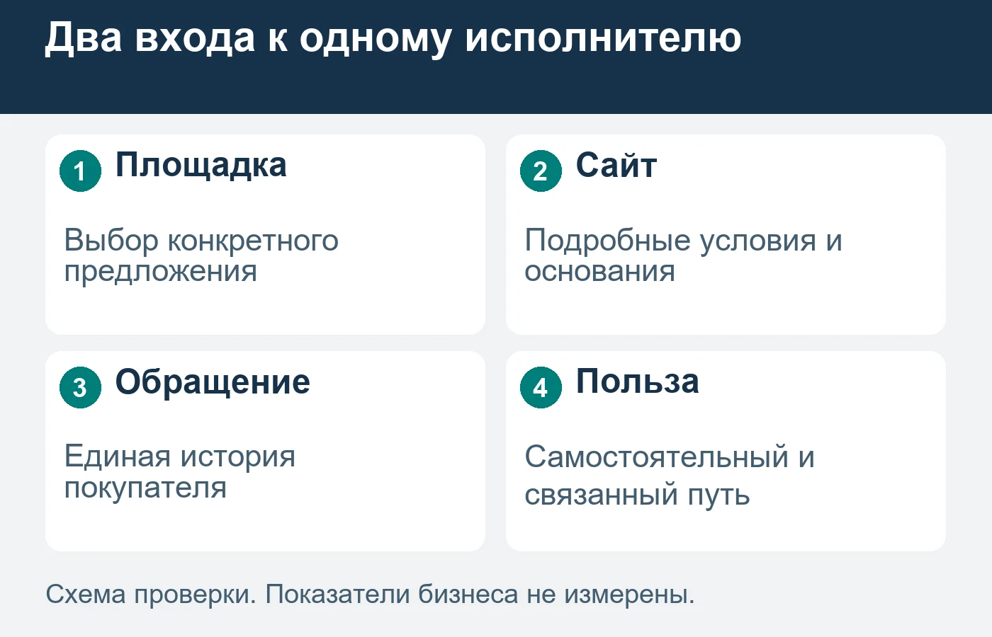 Один покупатель может изучать несколько входов; это не несколько новых клиентов.