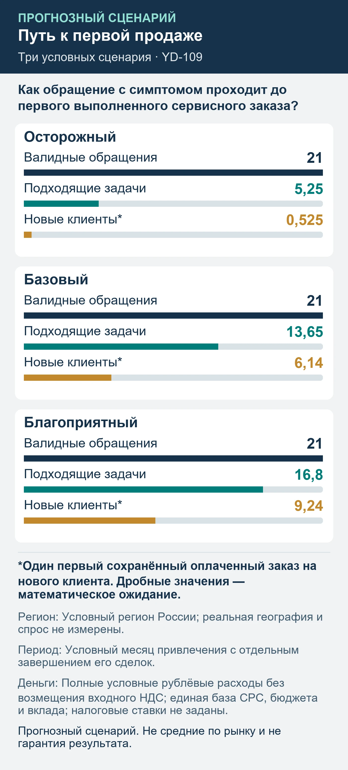 Прогнозный сценарий. Не средние по рынку и не гарантия результата. Как обращение с симптомом проходит до первого выполненного сервисного заказа?