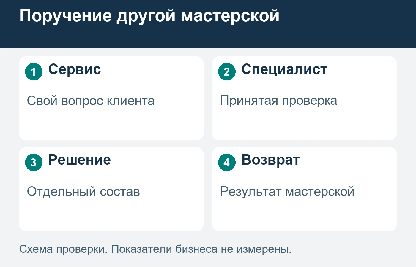 Передача сложной задачи не подтверждает необходимость замены элемента или возможность любого ремонта.