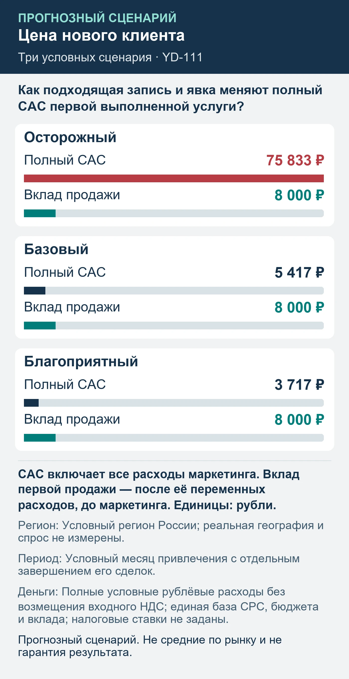 Прогнозный сценарий. Не средние по рынку и не гарантия результата. Как подходящая запись и явка меняют полный CAC первой выполненной услуги?