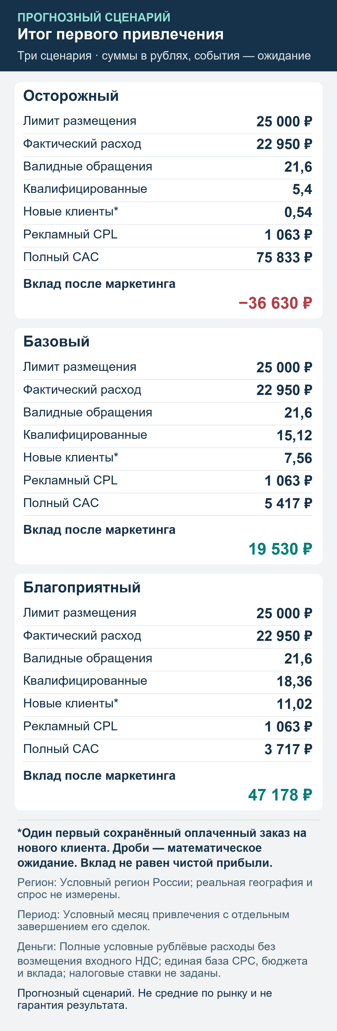 Прогнозный сценарий. Не средние по рынку и не гарантия результата. Итог первого привлечения: обращения, квалификация, сохранённые оплаты и вклад после маркетинга.