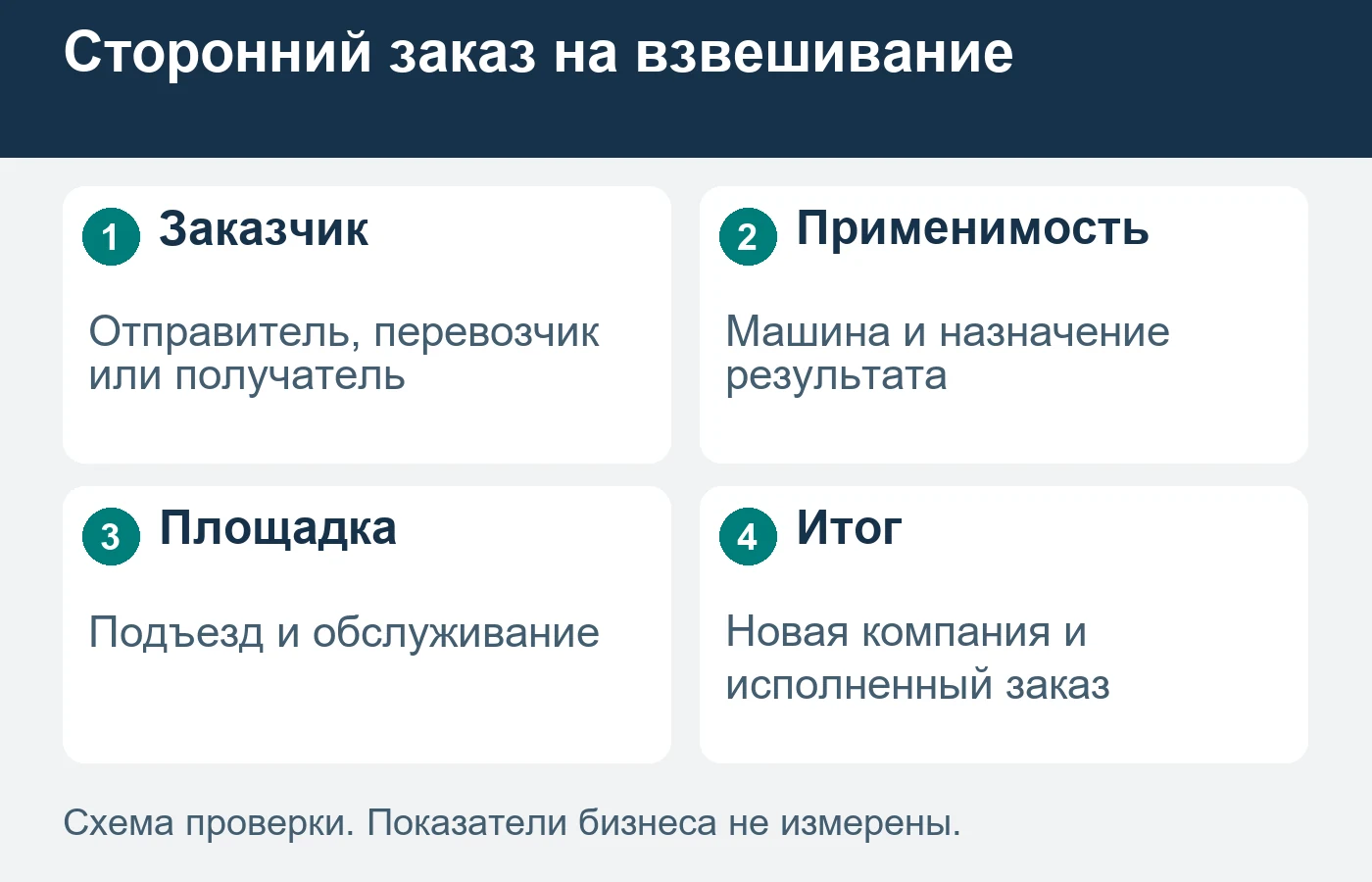 Специальные требования к взвешиванию подтверждает компетентный специалист.