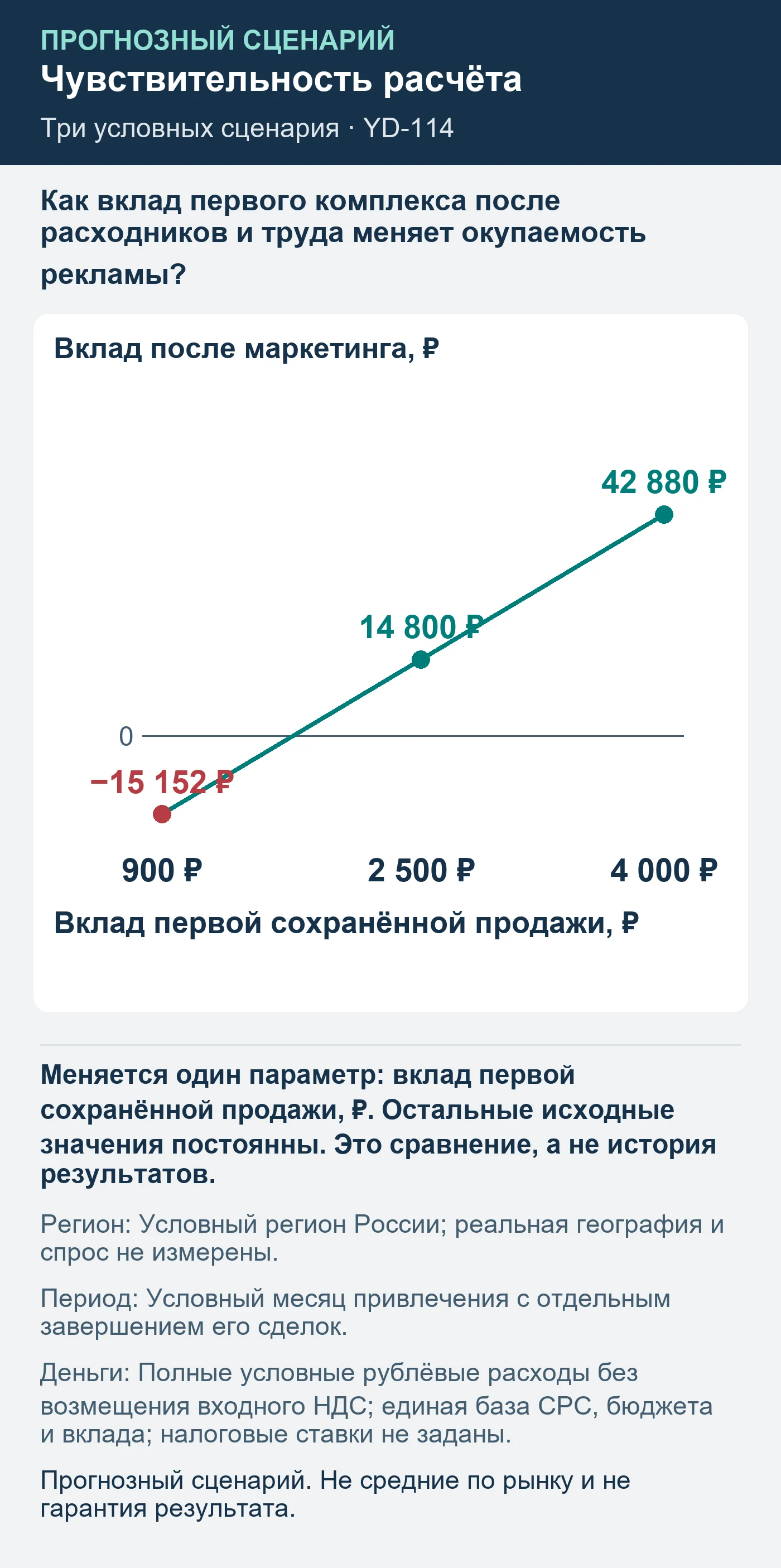 Прогнозный сценарий. Не средние по рынку и не гарантия результата. Как вклад первого комплекса после расходников и труда меняет окупаемость рекламы?