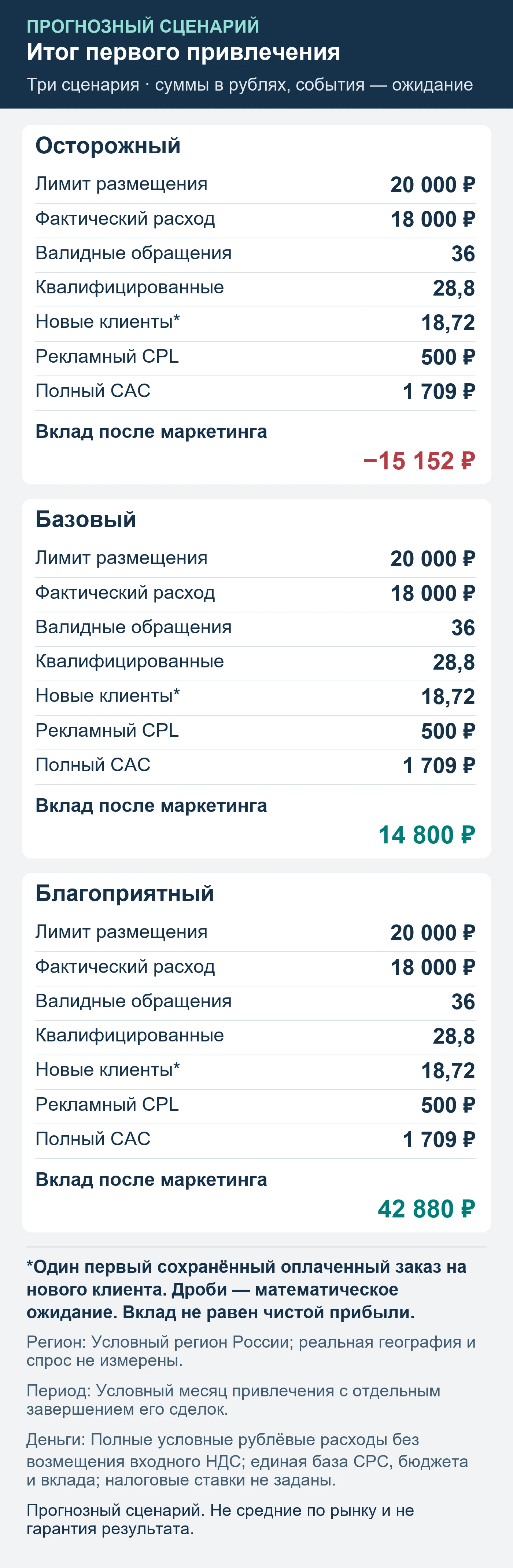 Прогнозный сценарий. Не средние по рынку и не гарантия результата. Итог первого привлечения: обращения, квалификация, сохранённые оплаты и вклад после маркетинга.