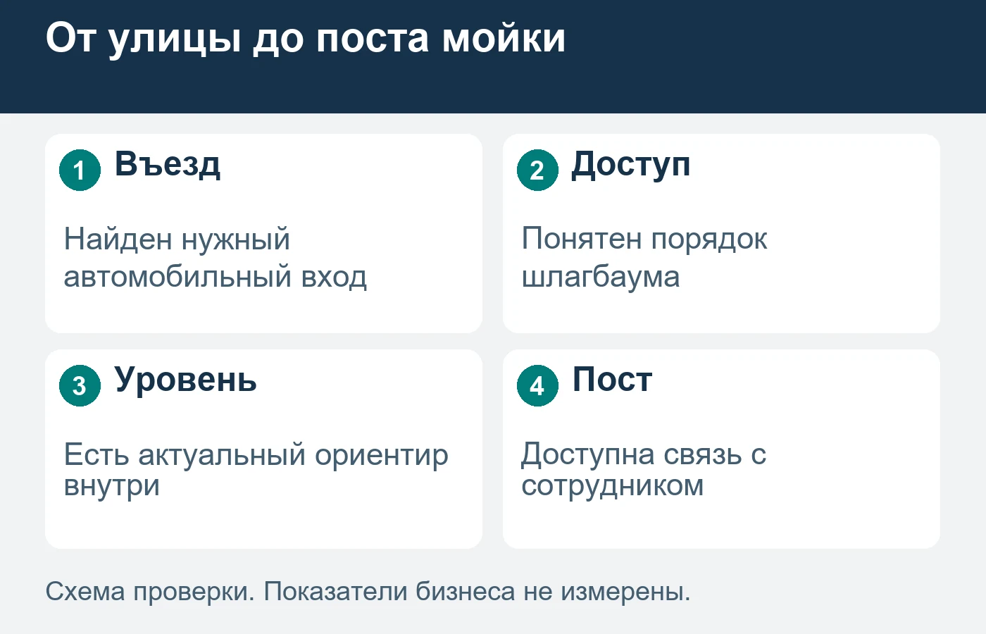 Построенный маршрут не является подтверждением прибытия автомобиля.