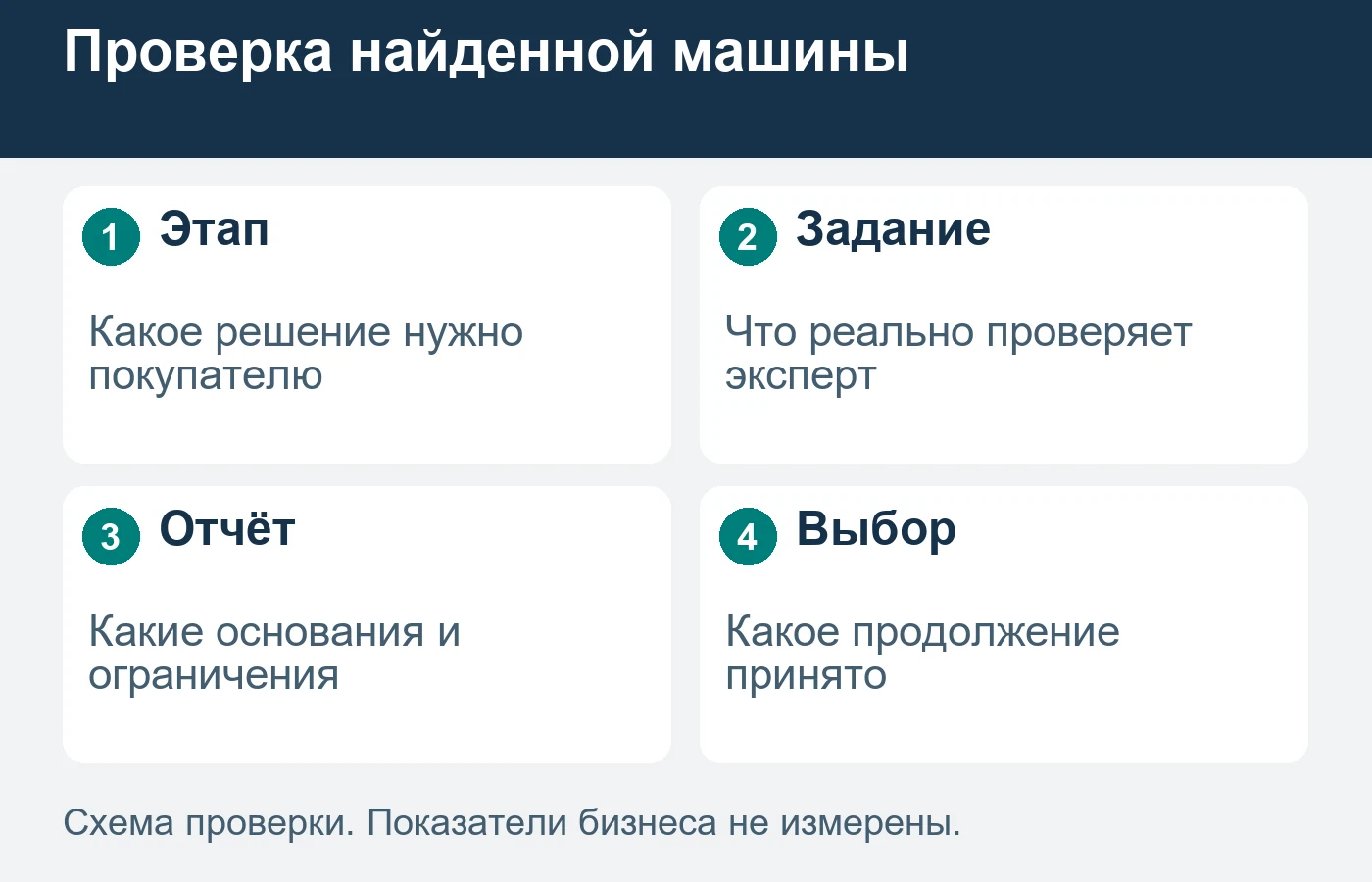 Отказ от автомобиля может быть полезным результатом выполненной проверки.