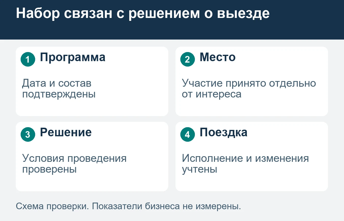 Собственный выезд требует подтверждённых условий проведения, а не только привлекательного анонса маршрута.