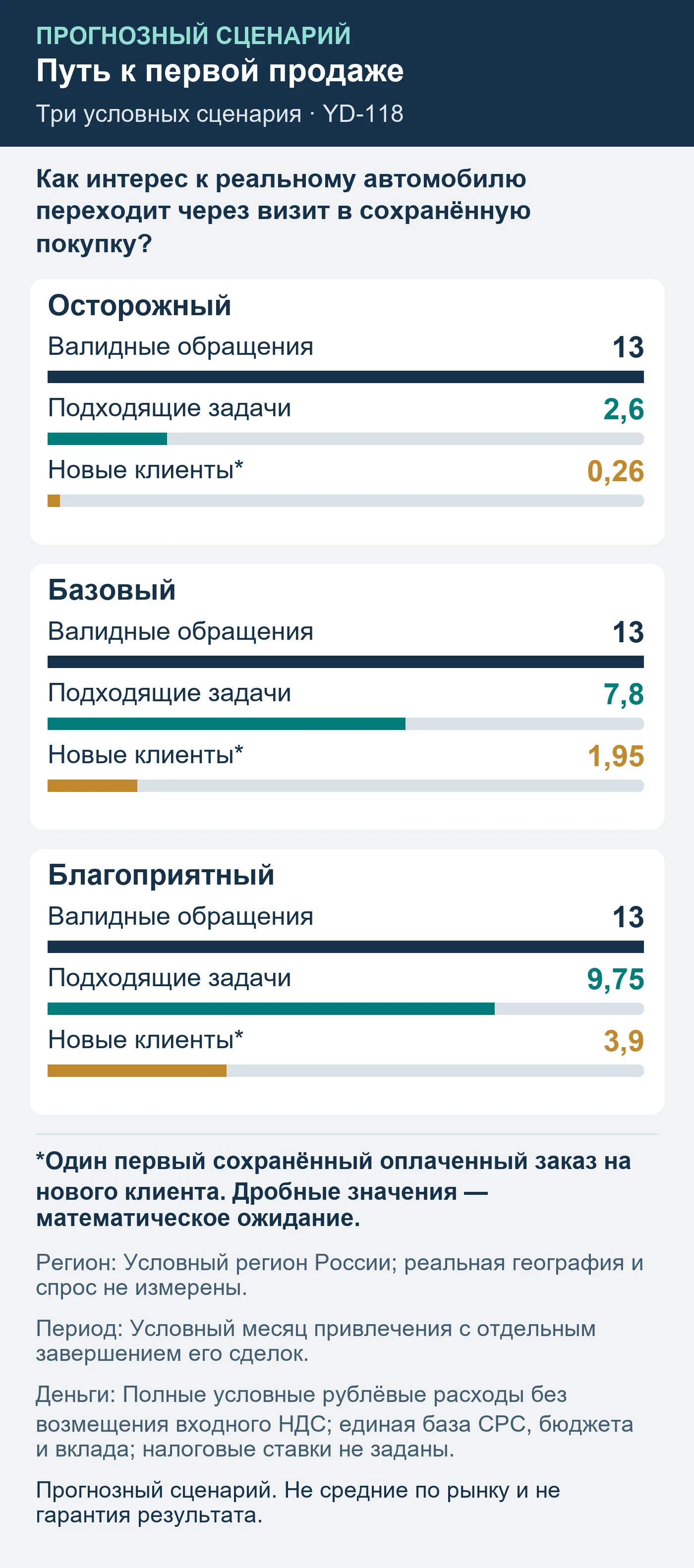 Прогнозный сценарий. Не средние по рынку и не гарантия результата. Как интерес к реальному автомобилю переходит через визит в сохранённую покупку?