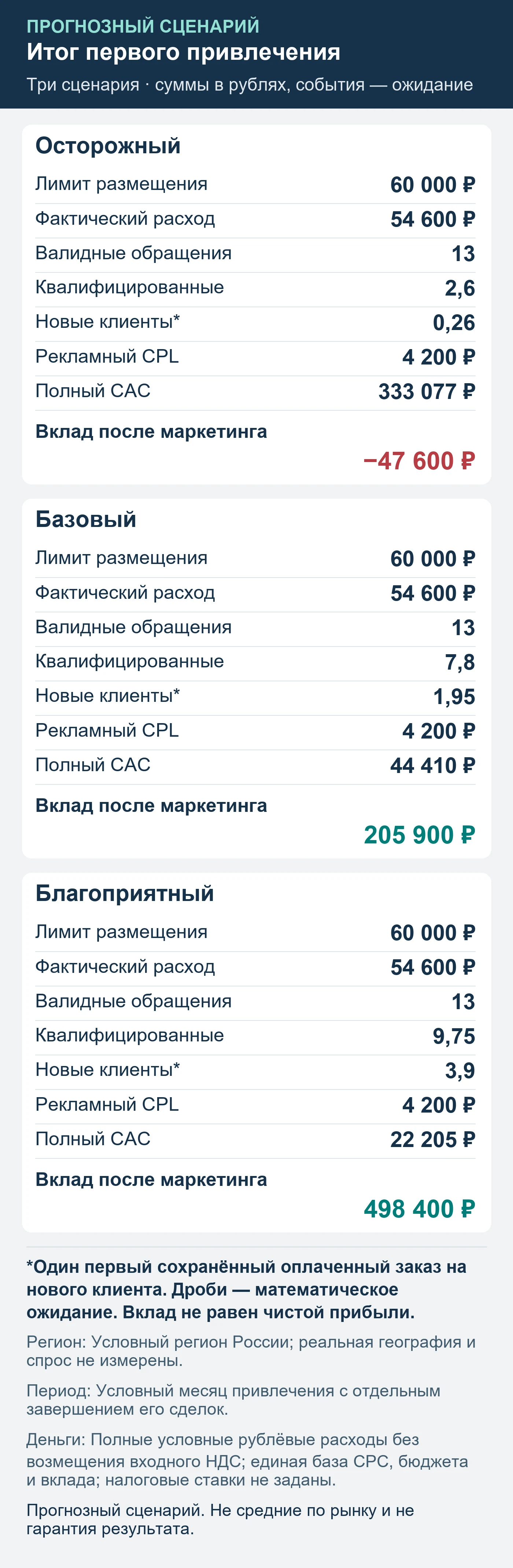 Прогнозный сценарий. Не средние по рынку и не гарантия результата. Итог первого привлечения: обращения, квалификация, сохранённые оплаты и вклад после маркетинга.